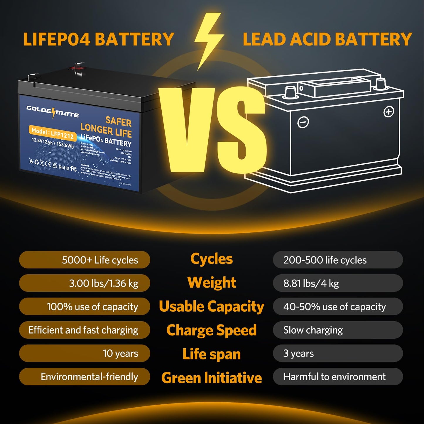 Goldenmate 12V 12Ah Lifepo4 Lithium Battery, 5000+ Deep Cycles Rechargeable Battery, Built-In 12A Bms, Lithium Iron Phosphate Fo