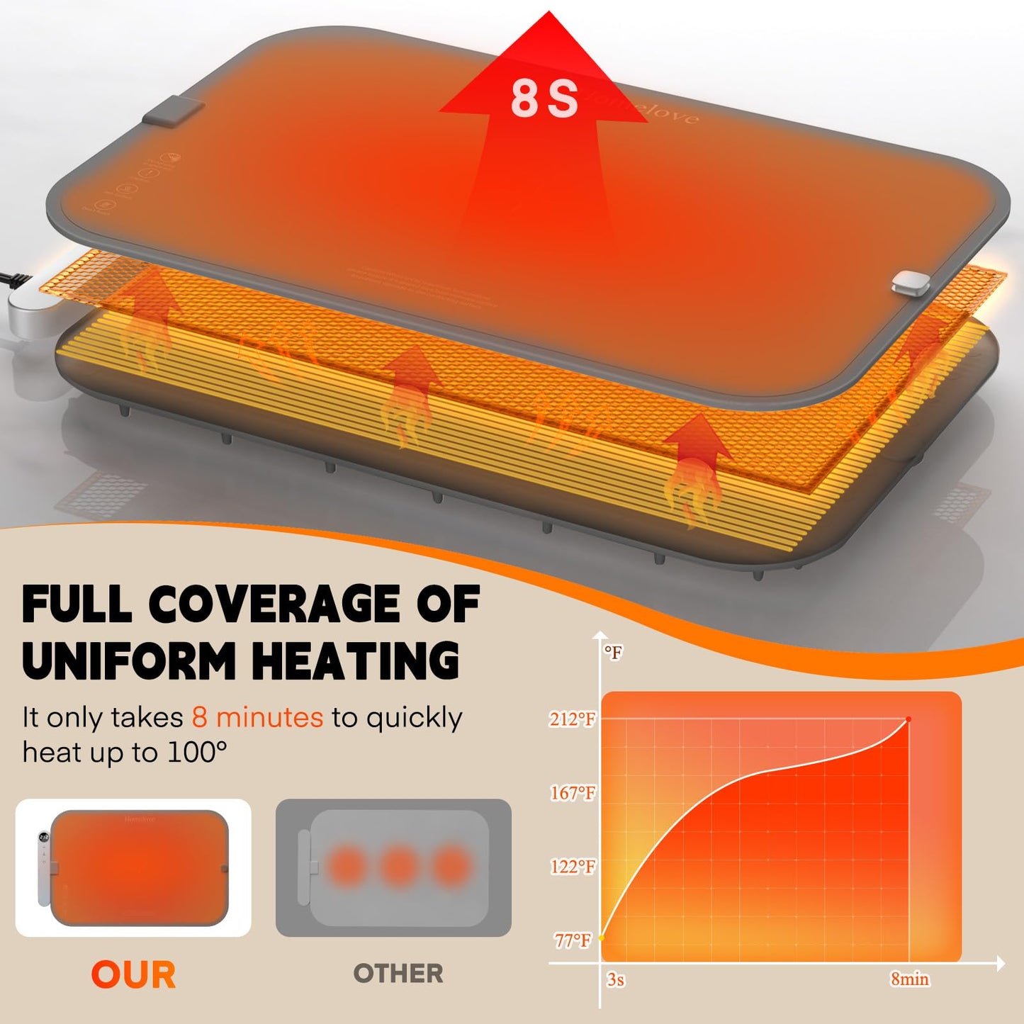 Homelove Warming Mat for Food - Electric Warming Tray with 6-Level Temperature and Hours Setting, Full Surface Graphene Heating, Waterproof Dishwasher-Friendly Food Warmer for Parties, Kitchen (Gray)