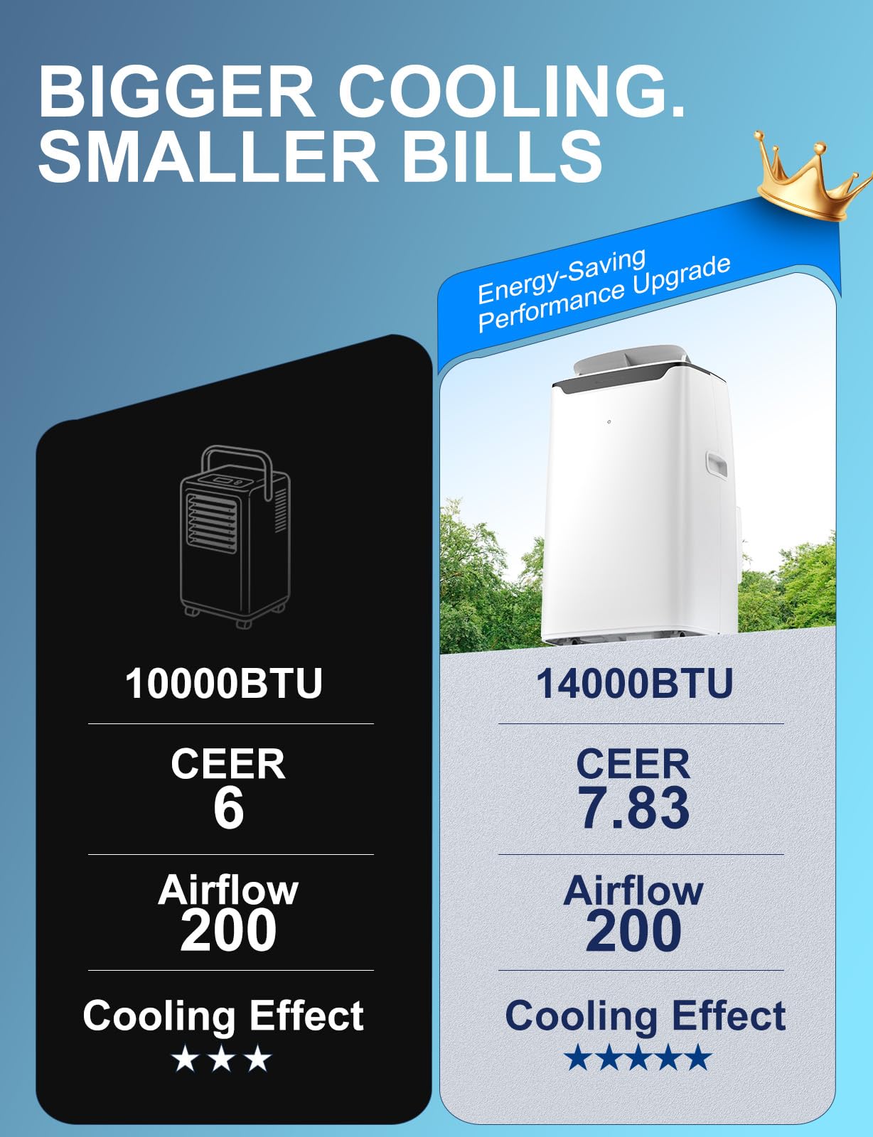 Portable Air Conditioner, 14000 BTU Fast Cooling for Large Rooms up to 700 Sq.Ft, 3-in-1 Energy Efficient Portable AC Unit with Upward Airflow, Sleep Mode, for Bedroom/Apartment/Living Room