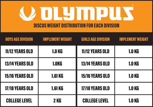 Olympus Midnight Series 2.5kg - 2.25kg - 1.75kg - 1.5kg - 1.25kg - .75kg Low-Spin Training Discus, 65% Rim Weight - Training Approved Track & Field Throwing Discus (0.75, kilograms)