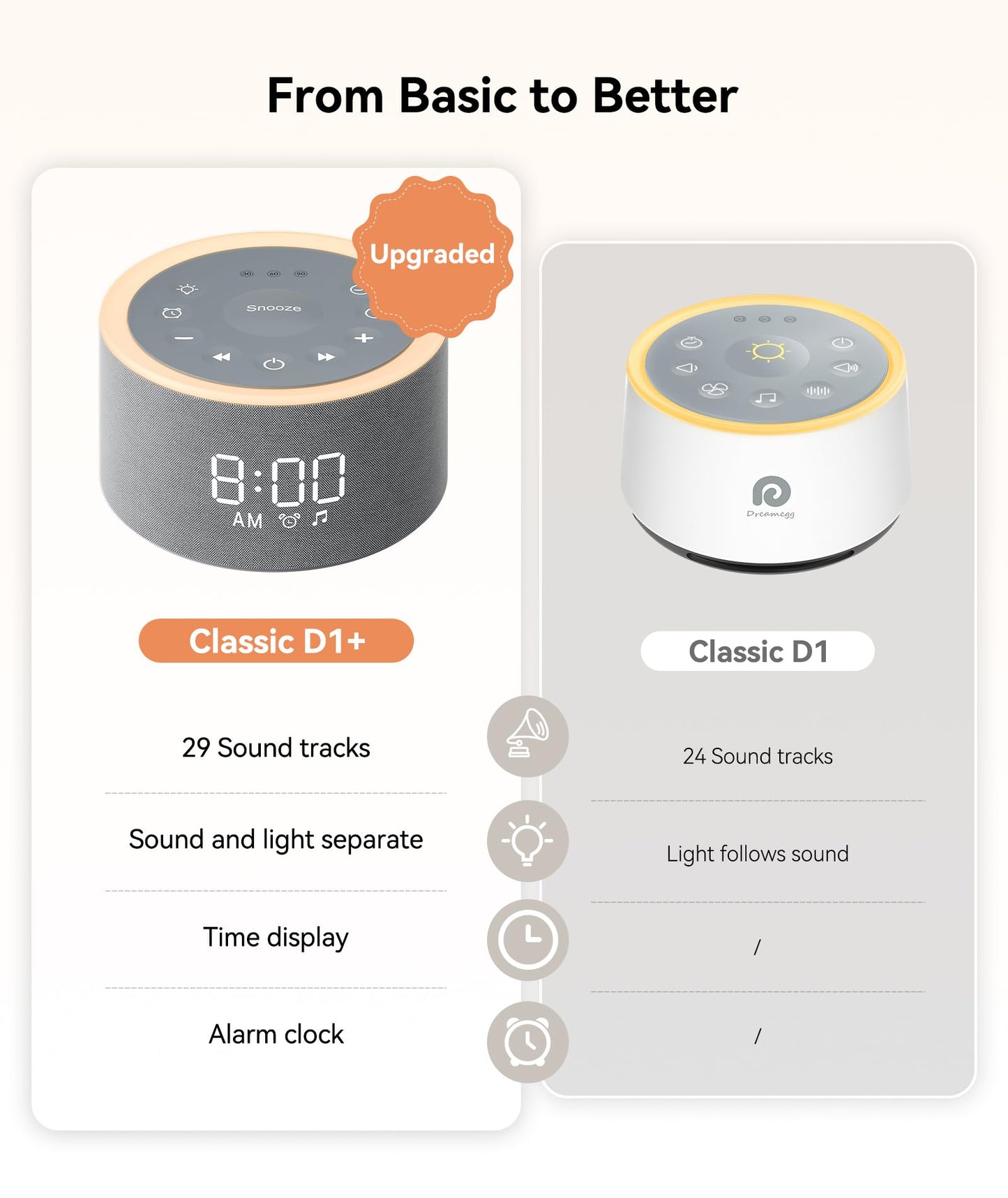 Dreamegg D1+ Sound Machine & Alarm Clock - Sound Machine for Sleep, White Noise Machine with 29 Soothing Sounds, Night Light, 0-100% Dimmable, White Noise Alarm Clock for Bedrooms Adults Baby