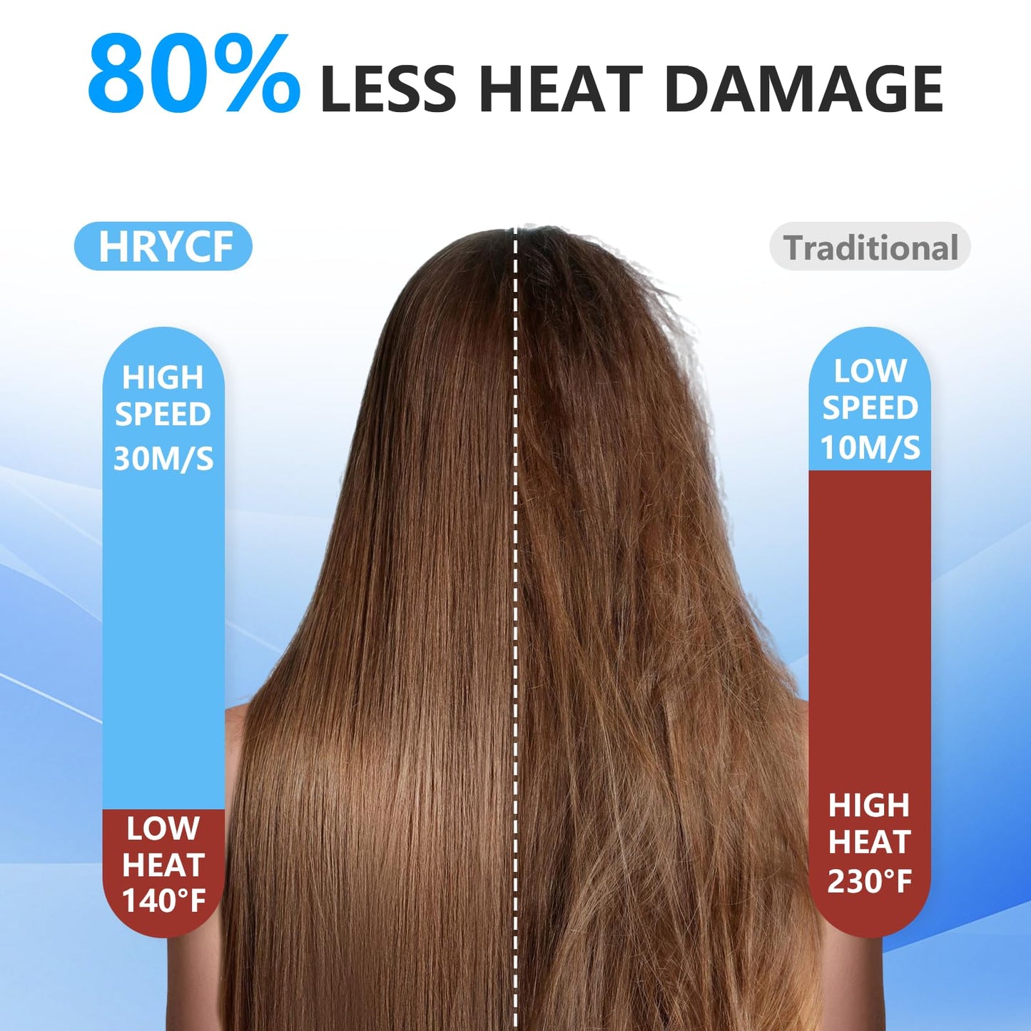 Hair Dryer, 160000RPM High Speed Hair Dryer,Professional Blow Dryer 500 Millions Negative Ionic Care Fast Drying Ionic Blow Drye