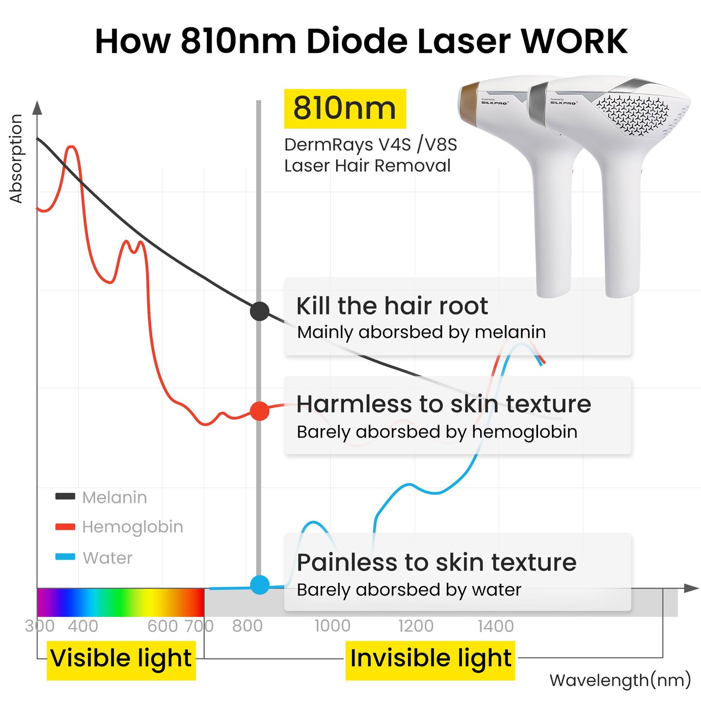 DermRays 810nm Diode Laser Hair Removal for Women and Men, The FDA-Cleared Home-Use Device, Permanent Reduction in Hair Regrowth