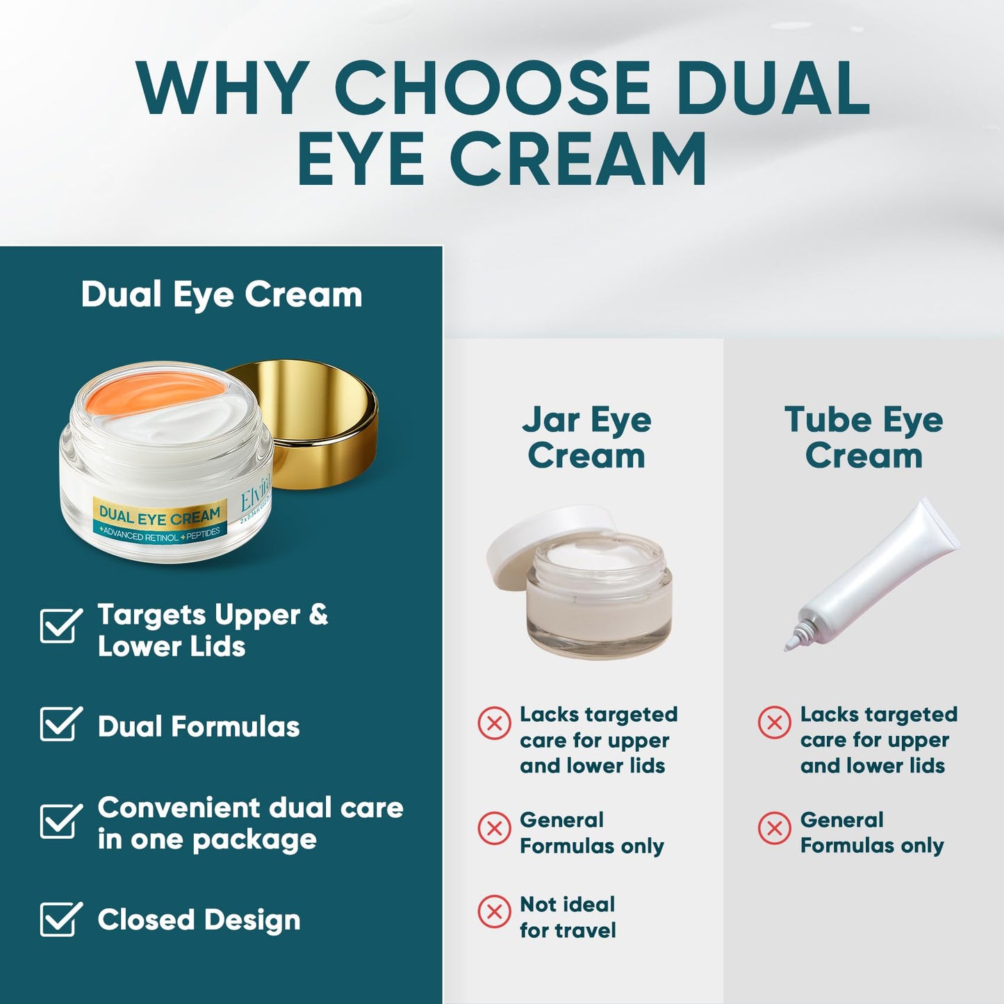 Elvira Dual Eye Cream for Dark Circles, Puffiness, Eye Bags, Wrinkles, Age-Defying, Tightening, and Moisturizing with Advanced R