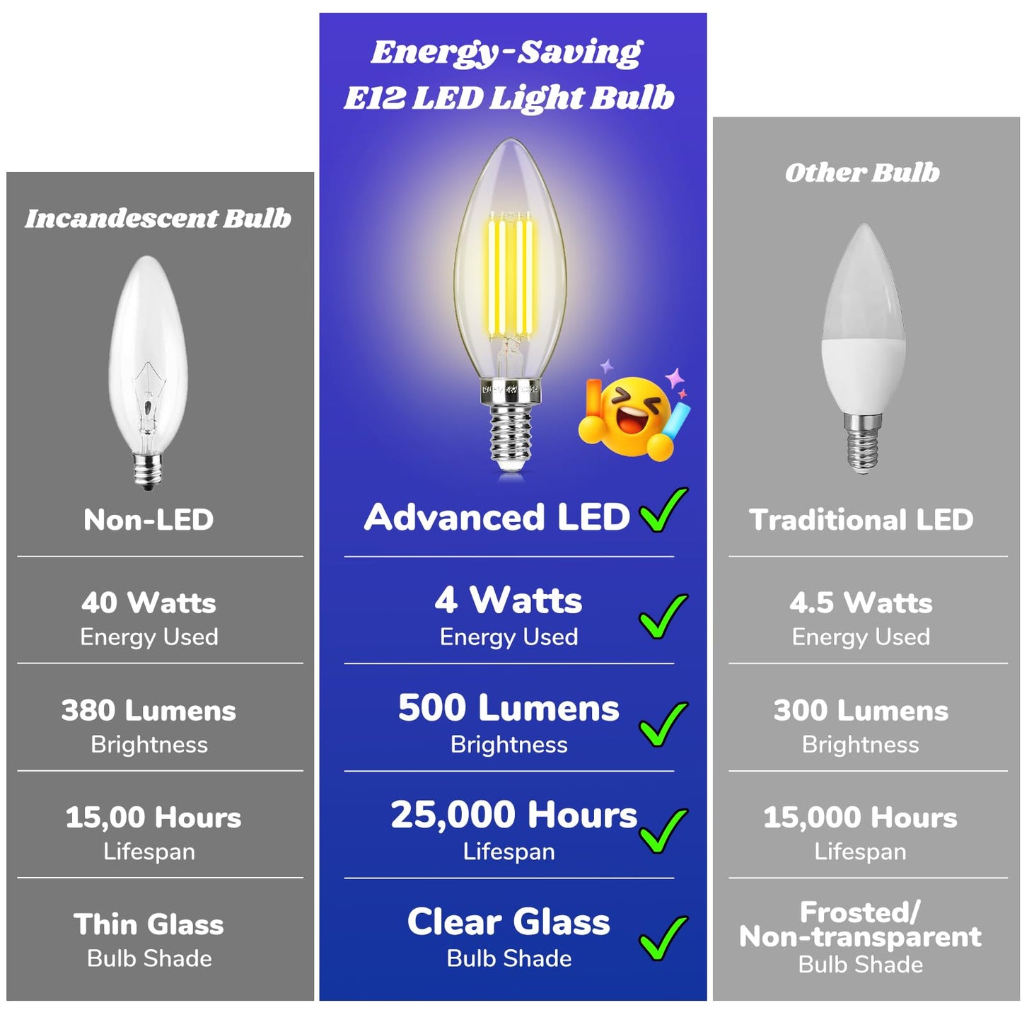 MAXvolador E12 LED Candelabra Bulb 40W Equivalent, 500LM Chandelier Light Bulb, Daylight White 5000K, B11 Filament Clear Glass Candle Base Light Non-Dimmable, 12 Pack