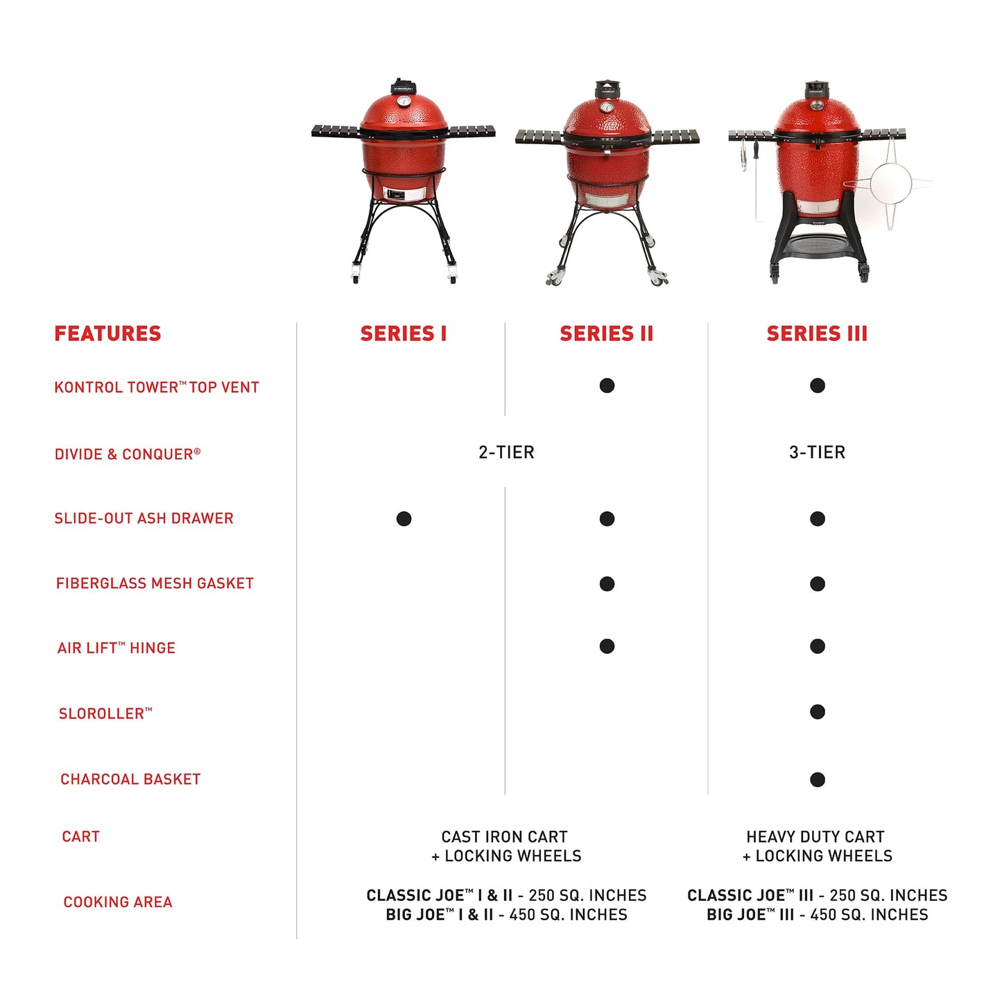 Kamado Joe Big Joe Series I 24-inch Ceramic Charcoal Grill and Smoker with Cart, Side Shelves, Stainless Steel Grates and 450 Cooking Square Inches in Red, Model BJ24Rh
