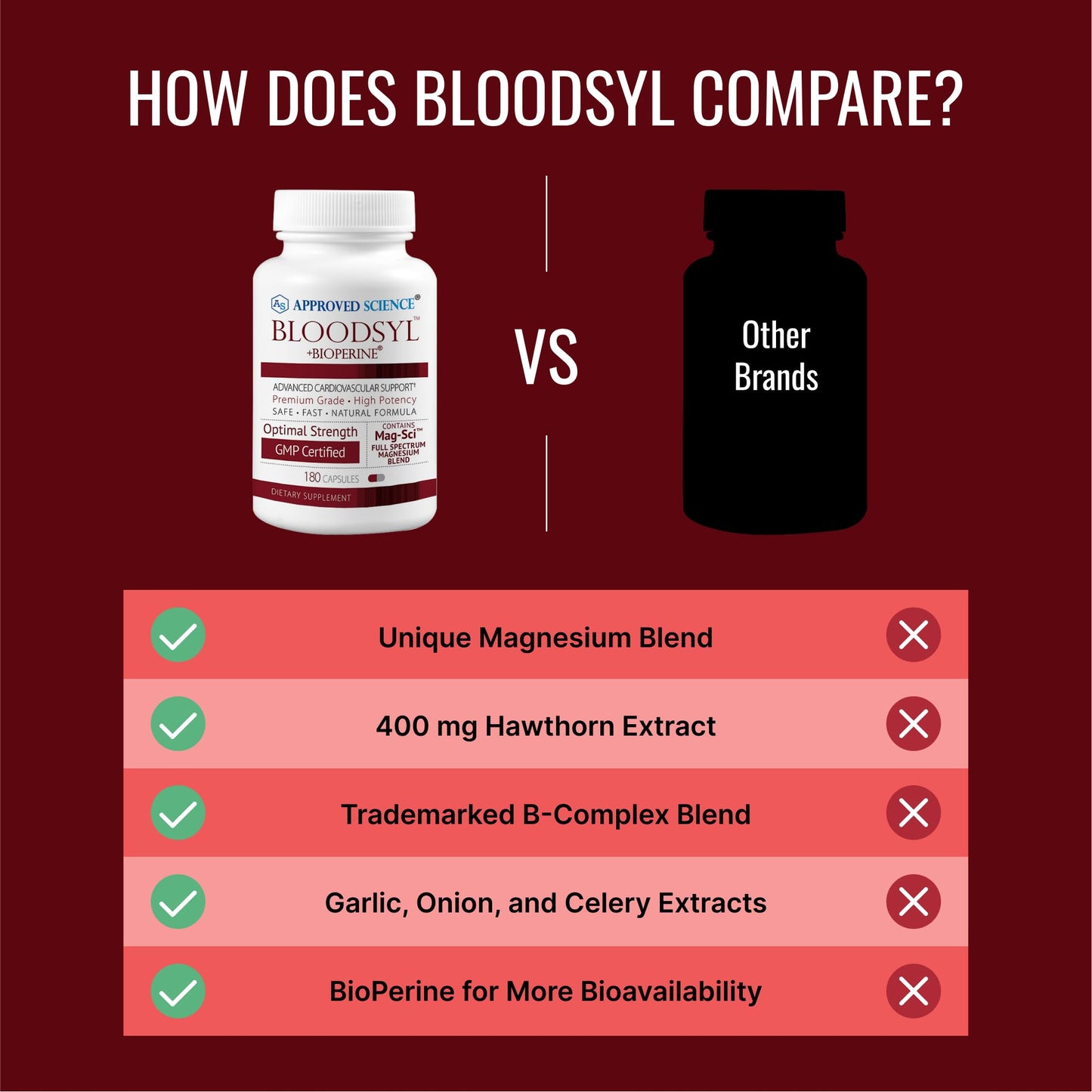 Approved Science Bloodsyl - Supports Blood Flow - Hawthorn Berry, Magnesium, BioPerine - Vegan - 180 Capsules - Pack of 1