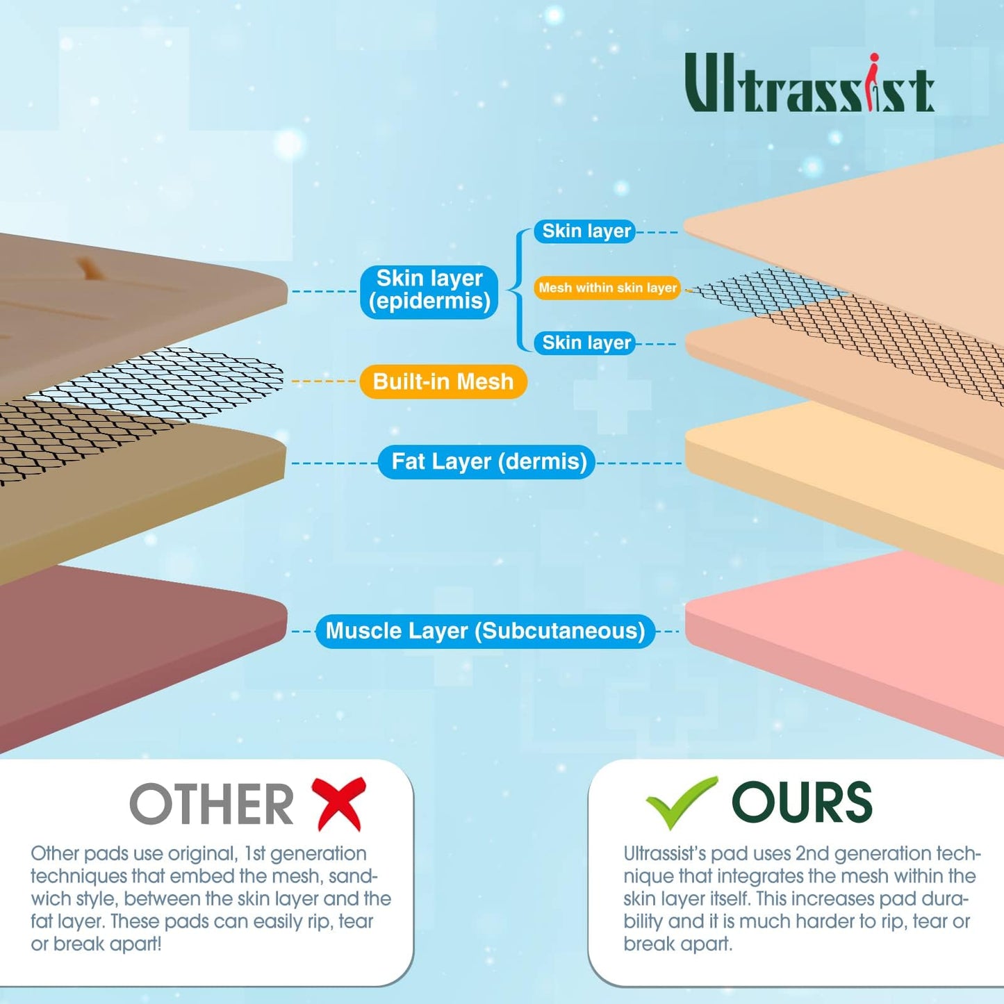 Ultrassist Durable Suture Practice Pad (2 Pads) for Medical and Veterinary Students, Suture Pad Includes14 Pre-Cut Wounds with Rip-Resistant Mesh, Tear-Resistant, Design for Training Only