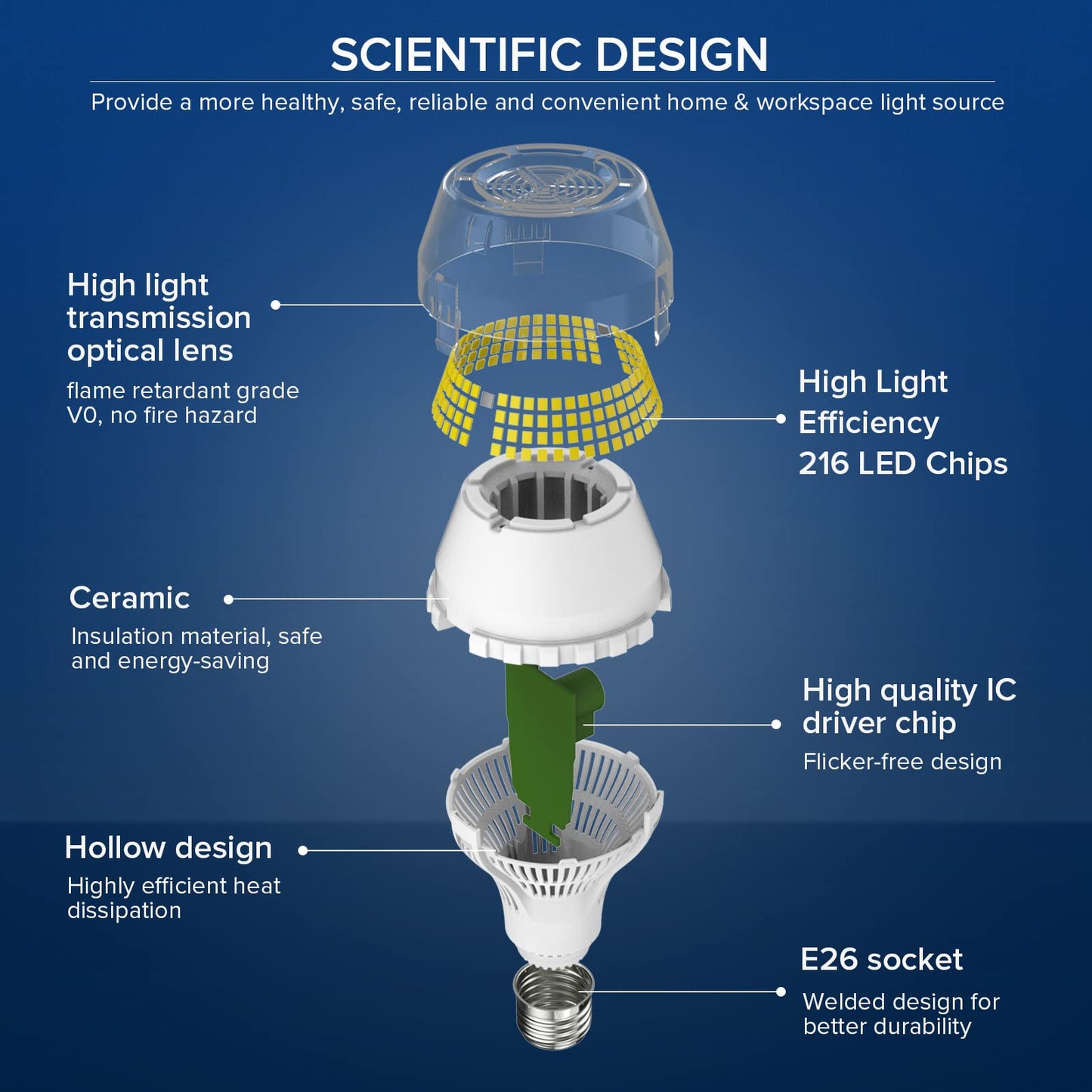 SANSI 400W Equivalent 6000 Lumens Brightest LED Light Bulb, 5000K Daylight E26 A21 Super Bright LED Bulb Non-Dimmable, 22-Year Lifetime, 40W Energy Saving for Home Workshop