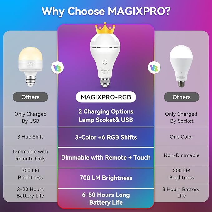 Neporal Rechargeable Light Bulbs, Back Up Battery Light Bulbs, 15W 80W Equivalent 5000K 1200mAh Battery Operated Light Bulb, Emergency Lights for Home Power Failure, Pack of 4 (9 Colors 4PK)