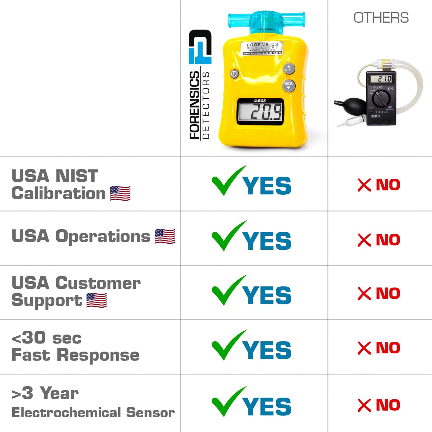 OXYGEN Analyzer by FORENSICS | 0%-100% with 0.1% resolution | Scuba, Nitrox, Divers | Water Resistant Case |