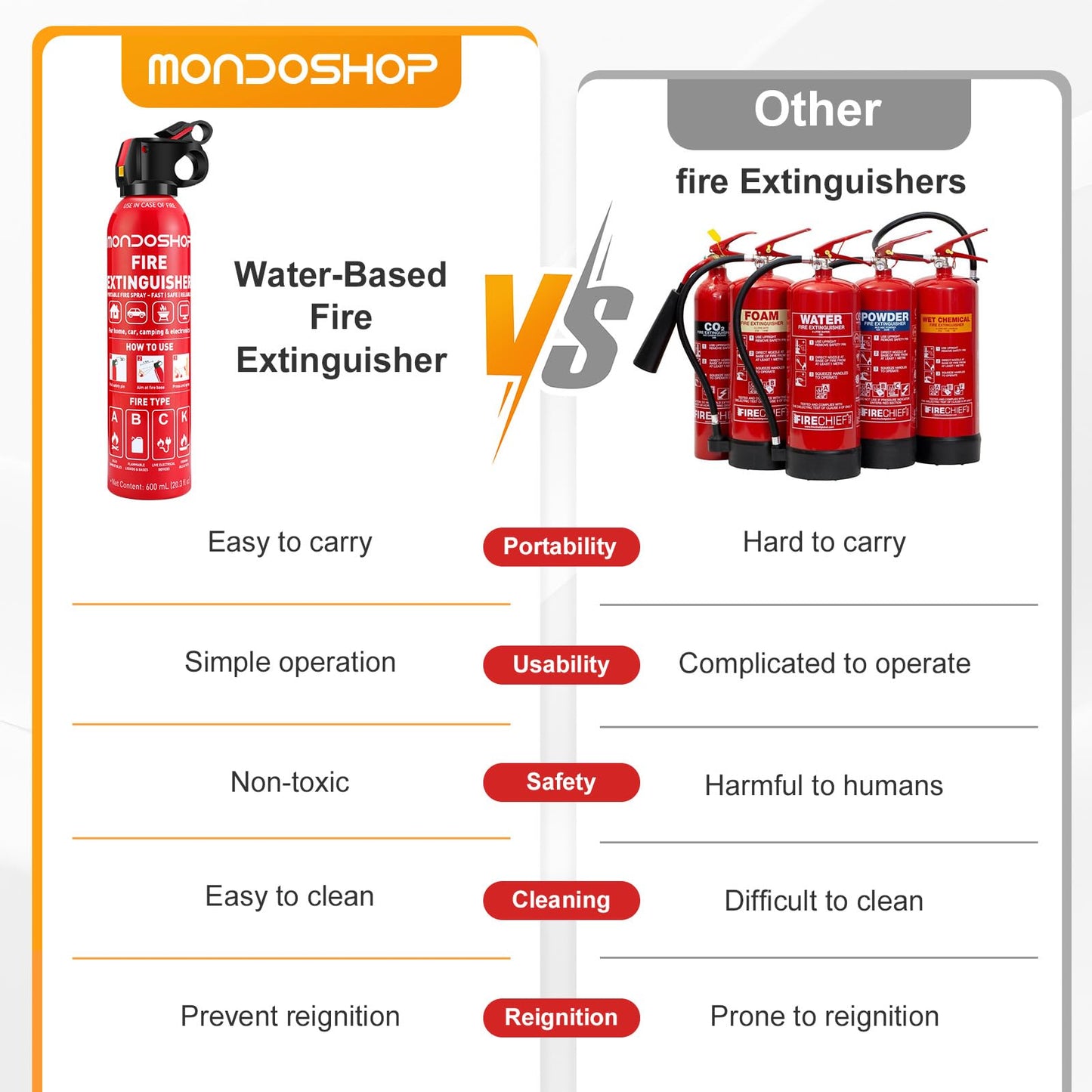 Portable Fire Extinguisher for Home - Mondoshop 1-Pack Water-Based Small Fire Extinguisher with Mount for A, B, C, K Fire, Suitable for Vehicle, Kitchen, Home, Car, Camping, Boat, Business