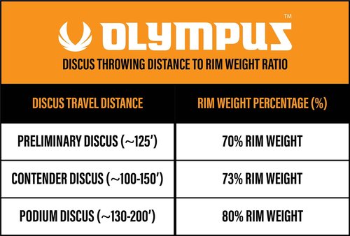 Olympus Midnight Series 2.5kg - 2.25kg - 1.75kg - 1.5kg - 1.25kg - .75kg Low-Spin Training Discus, 65% Rim Weight - Training Approved Track & Field Throwing Discus (0.75, kilograms)