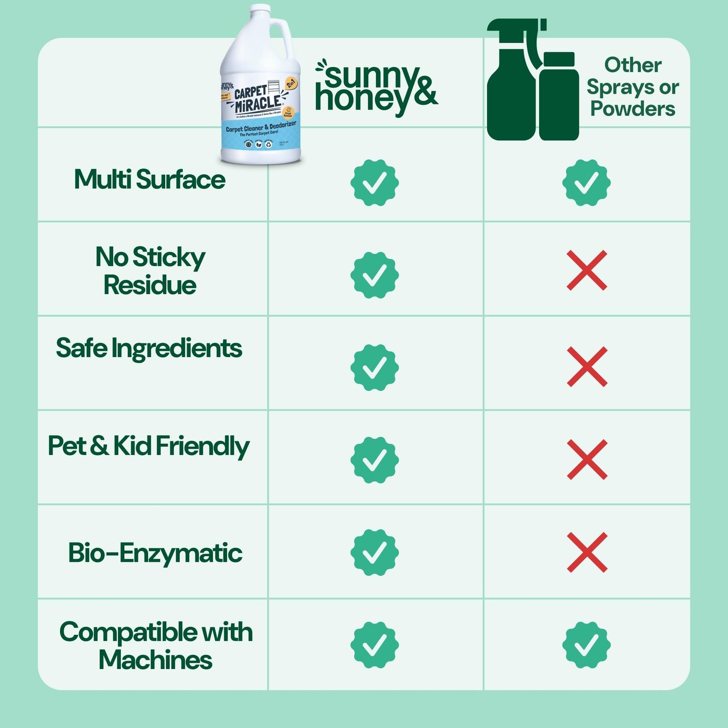 Sunny & Honey Carpet Shampoo & Cleaning Solution - USA Made Carpet Cleaner Machine Solution - Rug & Upholstery Cleaner - Stain Remover & Odor Deodorizer (32 fl oz Spring Mint Scent)