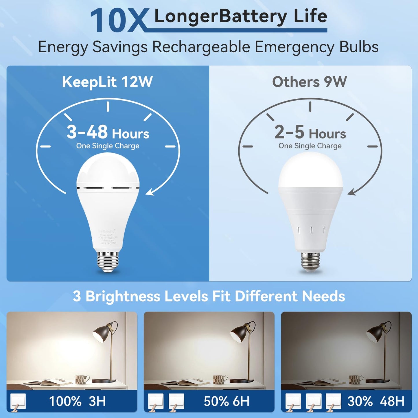 BoRccdit KeepLit 8PK Emergency Rechargeable Light Bulbs, 48H Battery Backup, 3 Brightness Levels, 12W 65W Equivalent A19 LED Bulbs Auto-On During Power Outage, for Hurricane, Emergency Use (Daylight)