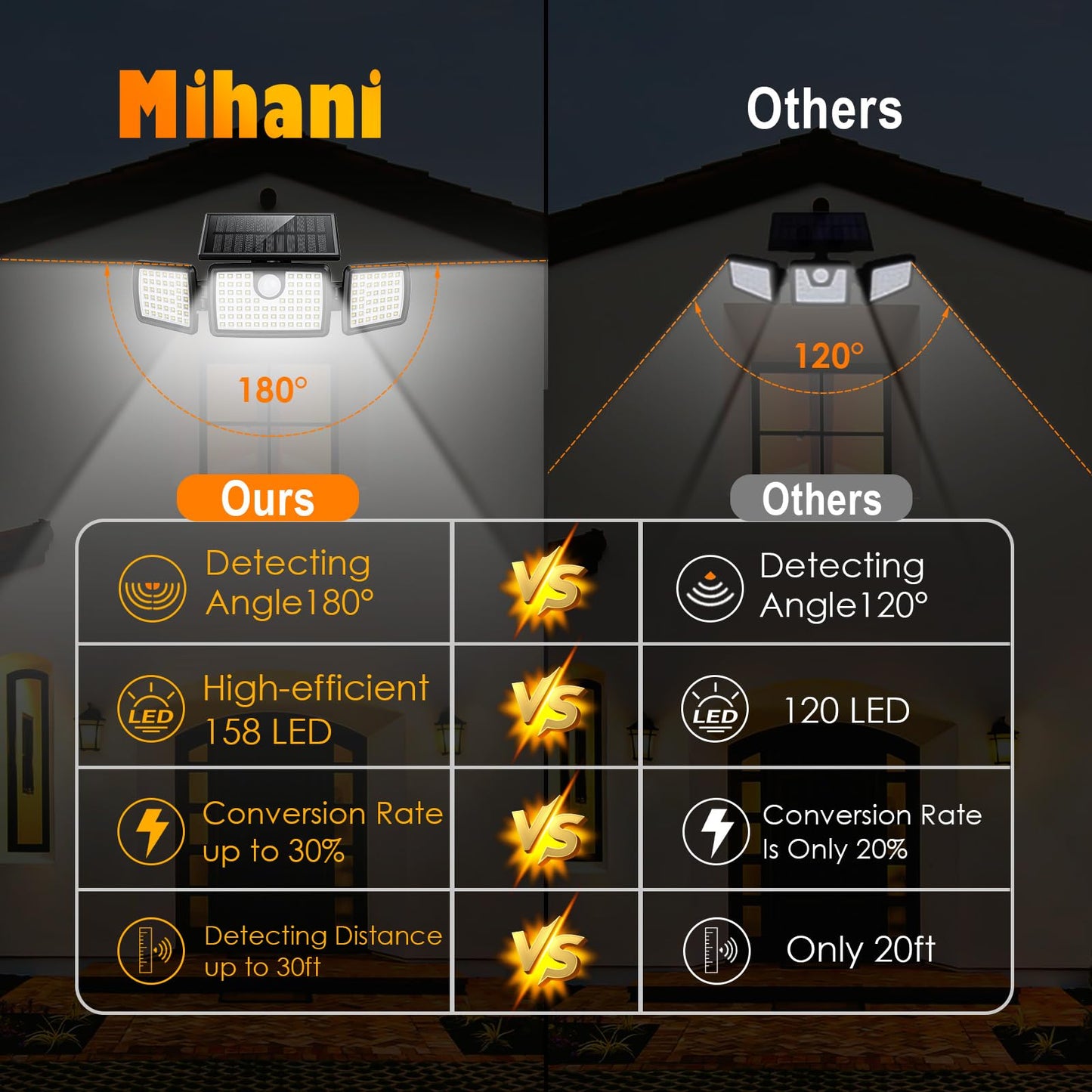 MIHANI Solar Flood Lights Outdoor, 2500LM Motion Sensor Security Lights with 270° Wide Angle, IP67 Waterproof, 3 Heads Solar Outdoor Lights for Patio, Yard, House, Garage (Non-Remote, 2 Pack)