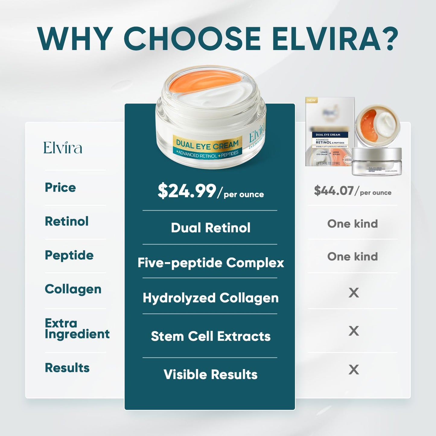 Elvira Dual Eye Cream for Dark Circles, Puffiness, Eye Bags, Wrinkles, Age-Defying, Tightening, and Moisturizing with Advanced R