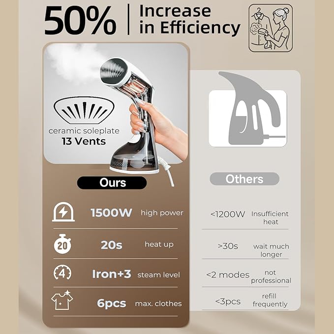 Steamer for Clothes, 20S Heat Up, 1500W & 3 Steam Settings, Ceramic Soleplate with 13-Vent, 2-in-1 Clothing Iron Wrinkle Removal for All Fabrics, Portable & Travel-Ready