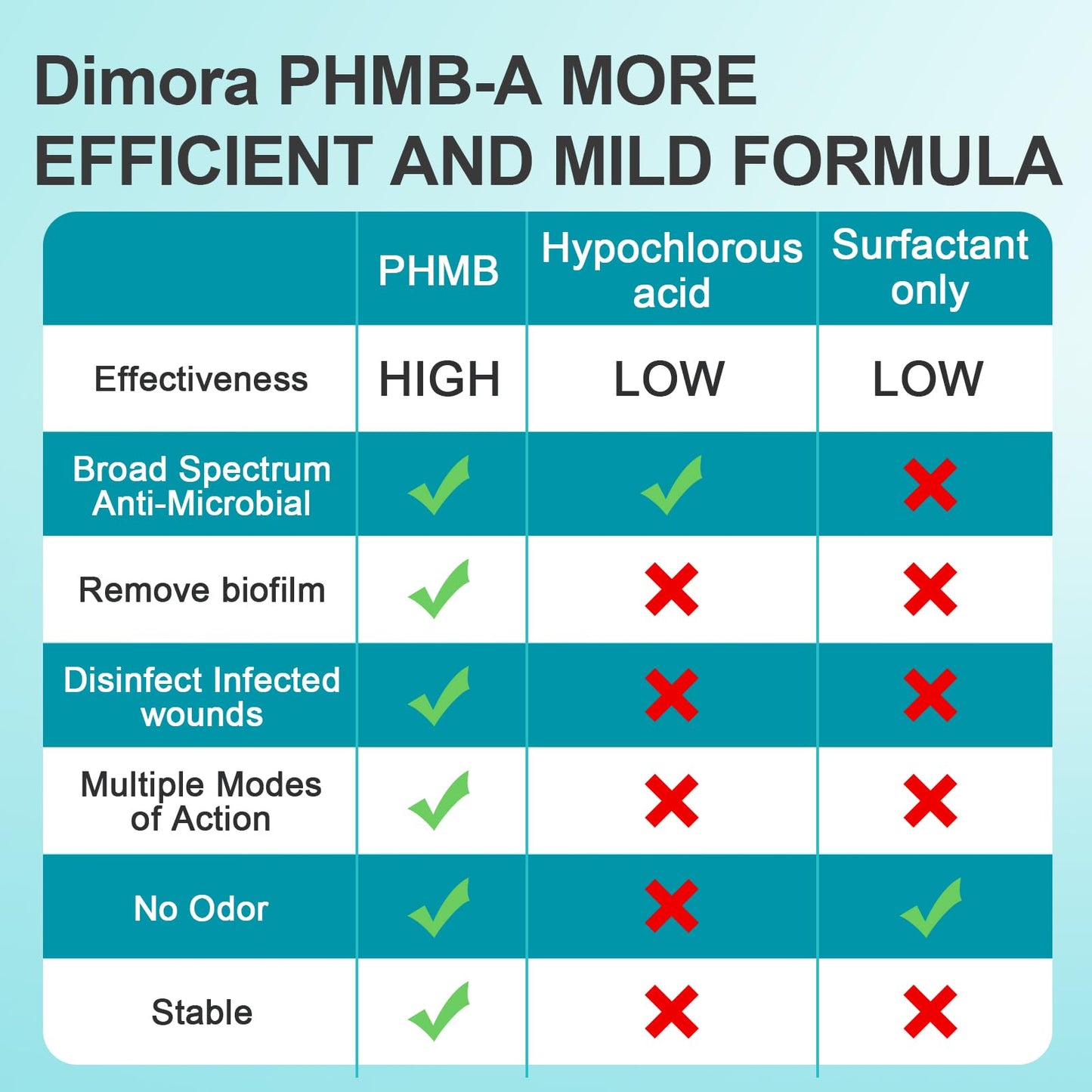 Dimora Portable First Aid Antiseptic Cleanser, OTC Antimicrobial Skin and Wound Cleanser for Cuts, Abrasions, Lacerations, Burns, Skin-Neutral pH – 3-Pack Travel Size, 60mL Each (6oz Total)