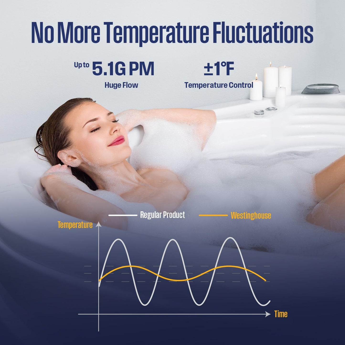 Westinghouse Smart Outdoor Propane Tankless Water Heater, 5.1 GPM 120,000 BTU Whole Home Instant Hot Water Heater, ±1°F Temp Stability, Non-Condensing for 2-4 Fixtures