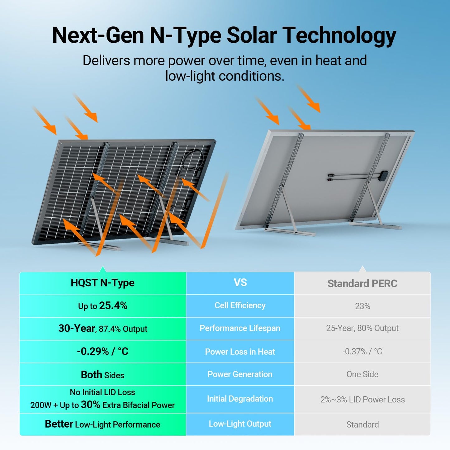 HQST N-Type 16BB 200 Watt Bifacial Solar Panel, Compact & Lightweight Solar Panels with 30 Years Lifespan, up to 25.4% Efficiency, IP65 for RV, Van, Trailer, Marine, Rooftop, Farm, Off Grid- 2 Packs