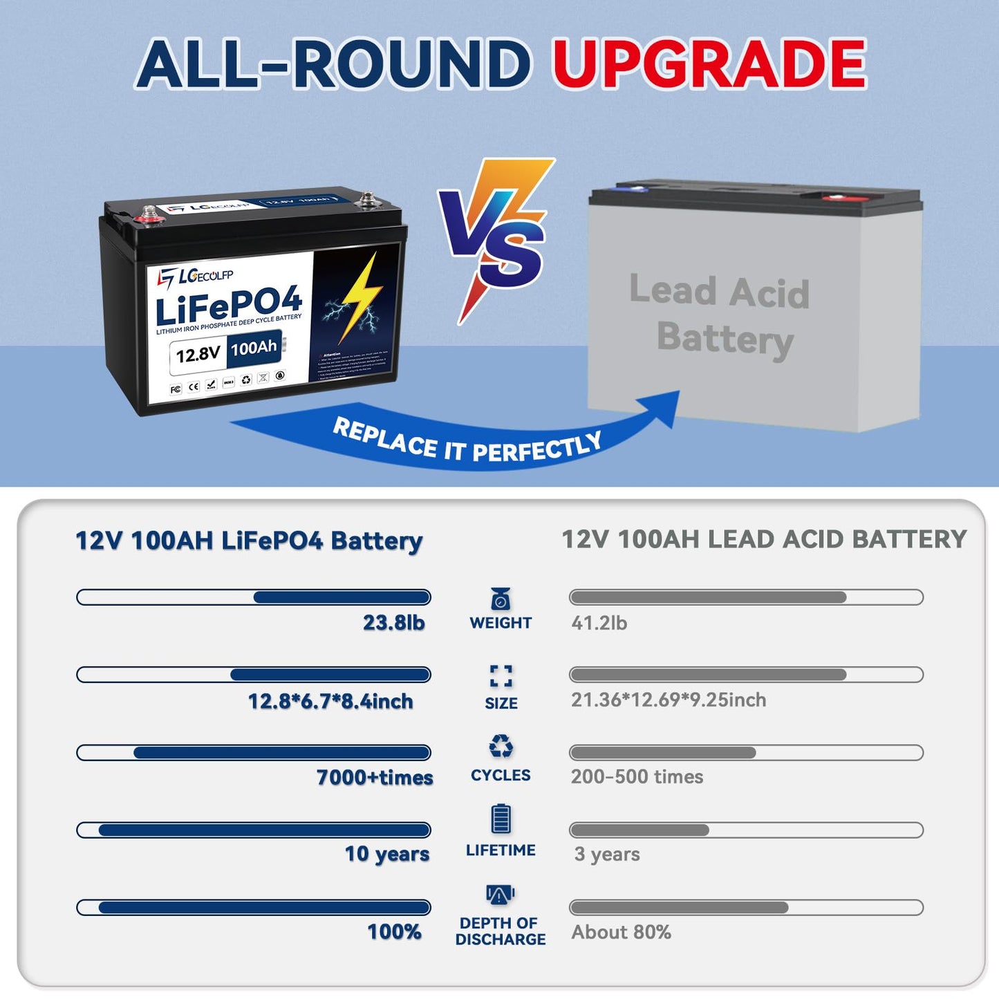 Lgecolfp 12V Lifepo4 Battery 100Ah 2Pack, Lithium Batteries With 100A Bms, 7000+Deep Cycles 12V Lithium Battery, 1280Wh Output P