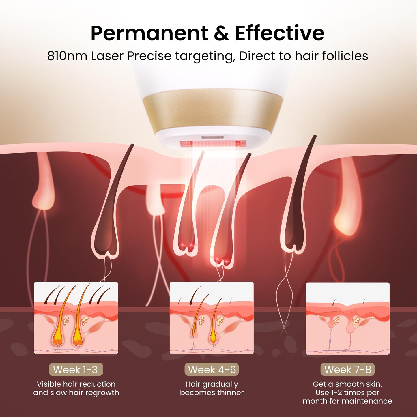 DermRays 810nm Diode Laser Hair Removal for Women and Men, The FDA-Cleared Home-Use Device, Permanent Reduction in Hair Regrowth