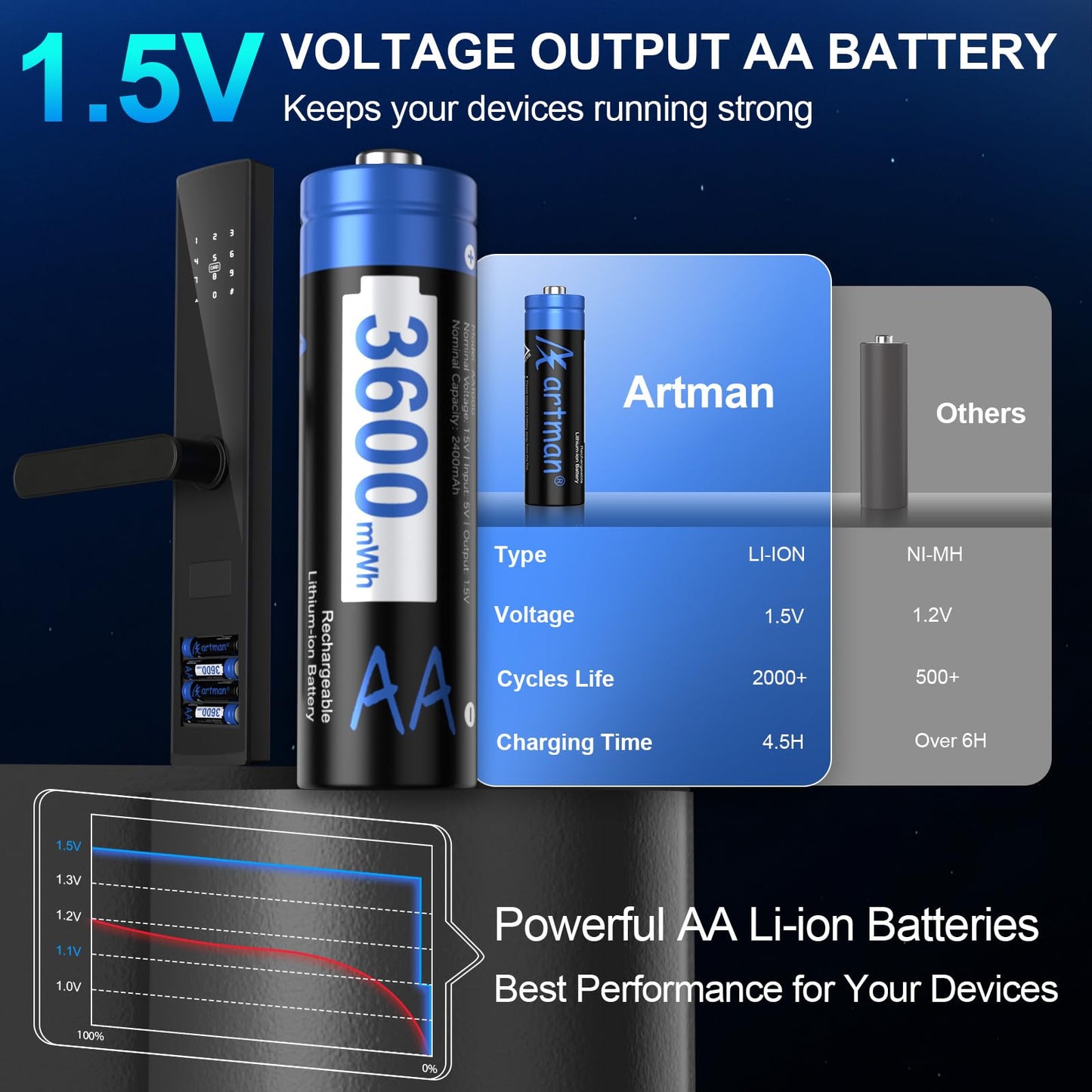 A Artman Rechargeable Lithium AA Batteries 12 Pack with 12-Slot Charger, 3600mWh 1.5V High Power AA Lithium Batteries for Blink Outdoor Camera, Rechargeable Double A Battery with 2000+ Cycles (Black)