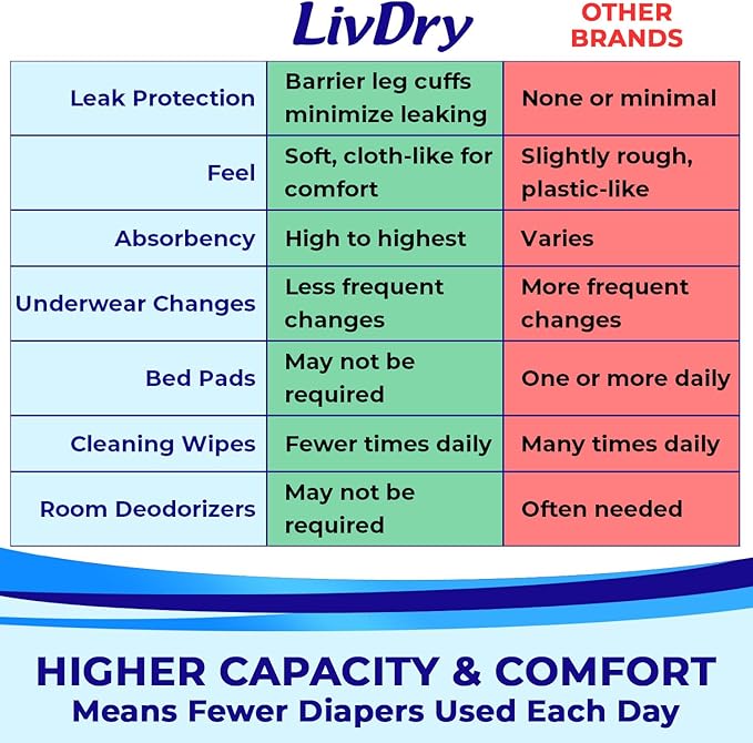 LivDry Adult Incontinence Underwear, Extra Absorbency Adult Diapers, Leak Protection, Large, 72-Pack