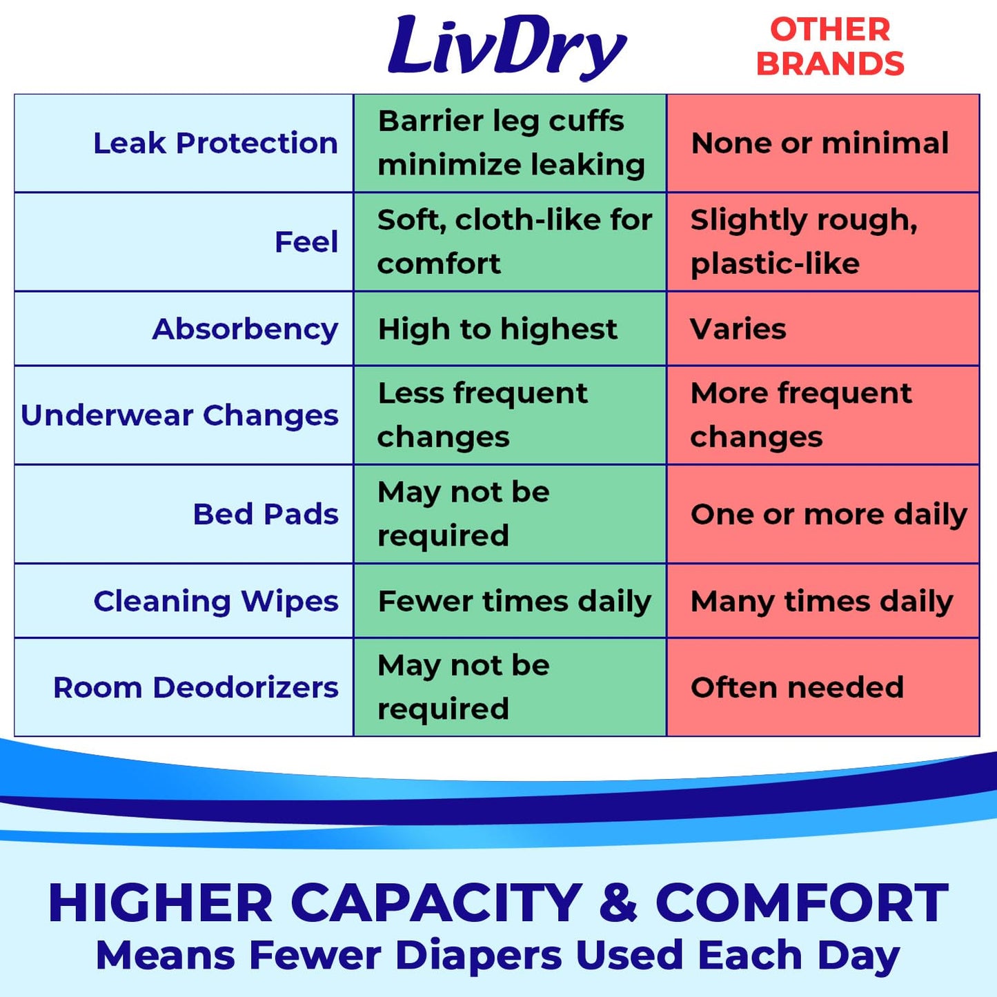LivDry Adult Incontinence Underwear, Extra Absorbency Adult Diapers, Leak Protection, Small, 80-Pack