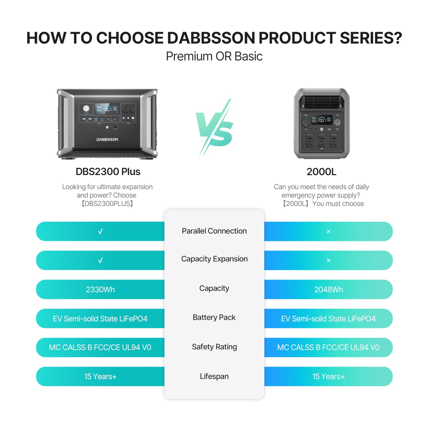 Dabbsson 2330Wh Portable Power Station, DBS2300 Plus Max 16660Wh, 4 × 2200W AC Outlets, Solar Generator for Camping, Home Backup, Emergency, RV