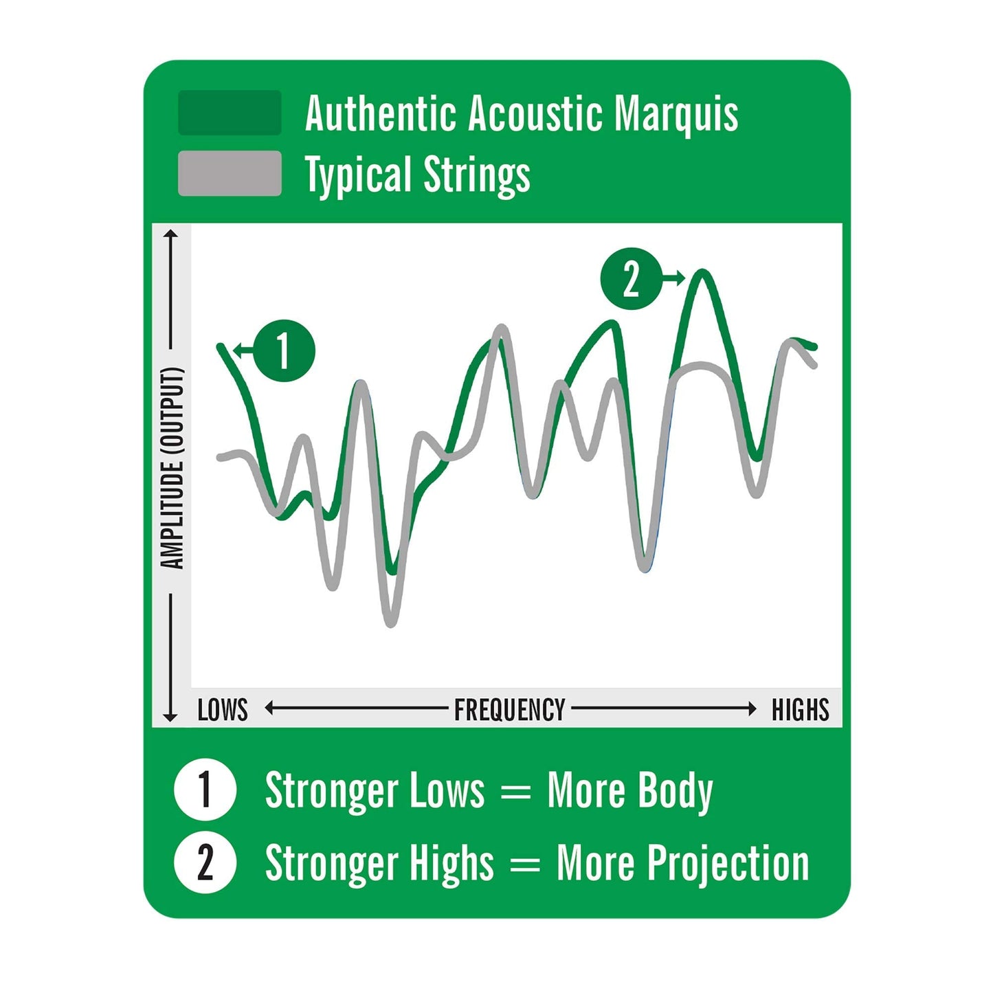 Martin Authentic Acoustic Marquis Silked Guitar Strings - Phosphor Bronze, Custom Light Gauge | Warm, Balanced Tone With Bridge