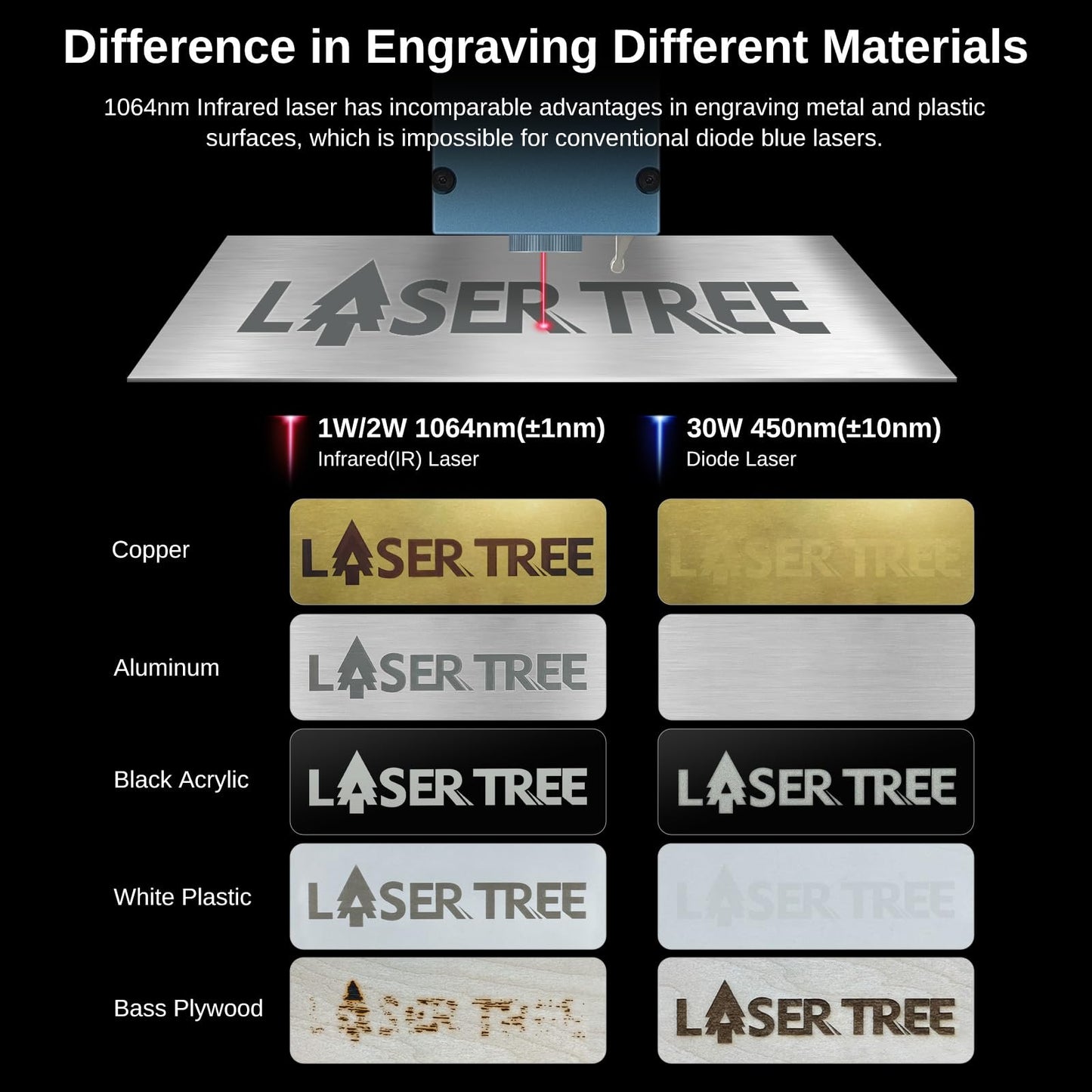 LASER TREE 1064nm Infrared Laser Module, 1W (1000mW) Output Power Laser Engraving Module for Engraving on Metal, Acrylic, Plastic - Ideal for Jewelry, Gift Making, Class4