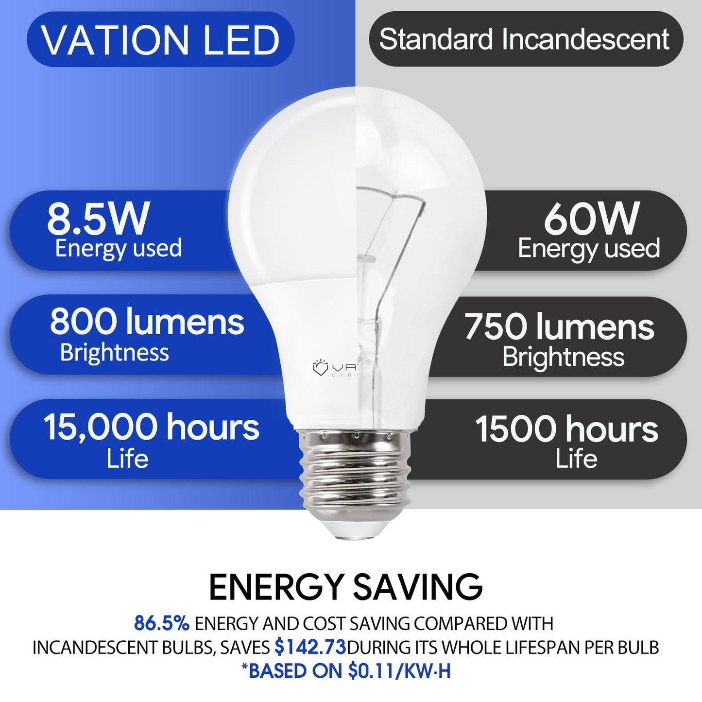 VATION LIGHTING A19 LED Light Bulbs 3000K Warm White, 60 Watt Equivalent, Efficient 8.5Watt, 800 Lumens, E26 Medium Base, Non-Dimmable, ETL/UL Listed, 24 Pack