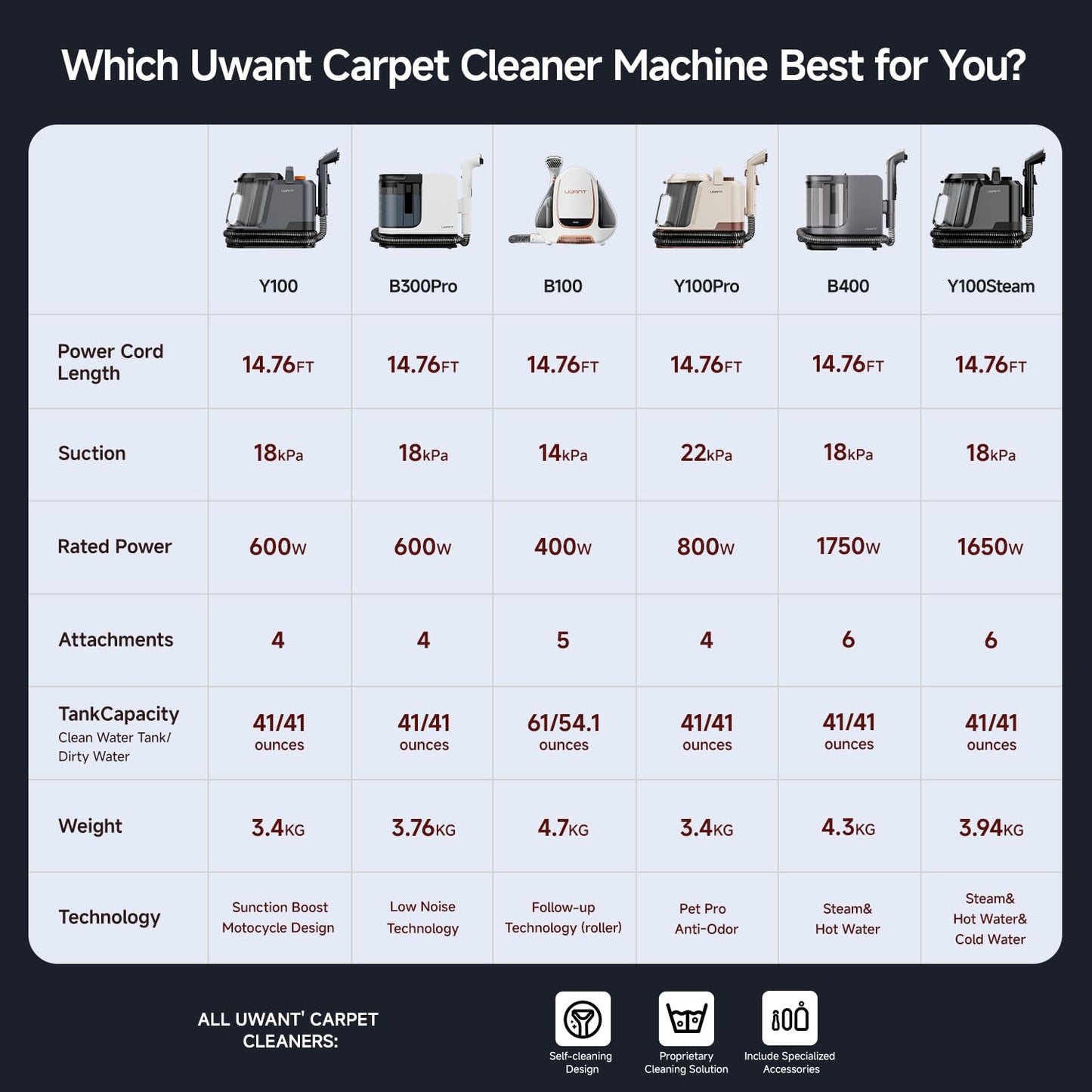 Uwant Carpet Cleaner Machine with Steam&Hot&Cold Water Models 18Kpa Powerful Suction Upholstery Cleaner Machine with Pet Pro Cleaner for Pets, Carpet Steam Cleaner Set of 1