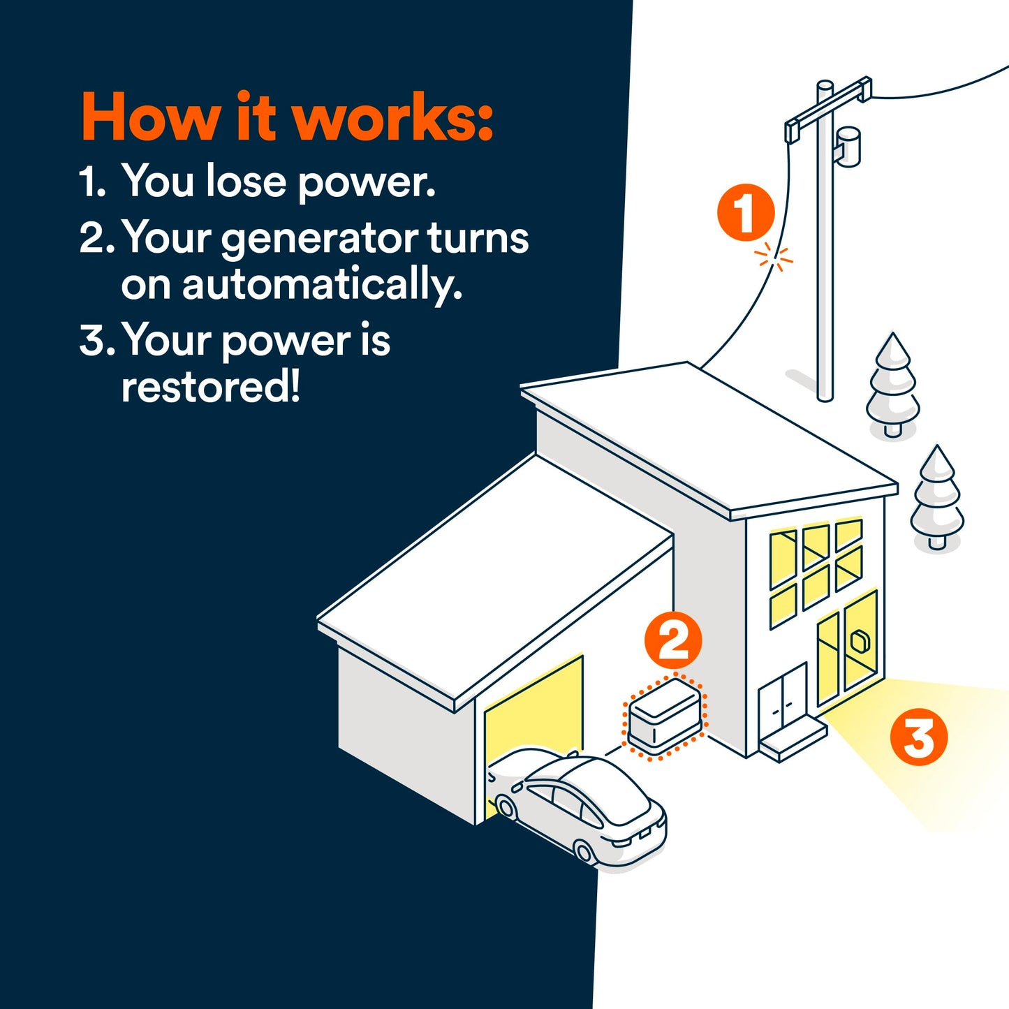 Generac 14kW Home Standby Generator for home use with 200 amp transfer switch, built-in cellular connectivity, whole house generator for power backup