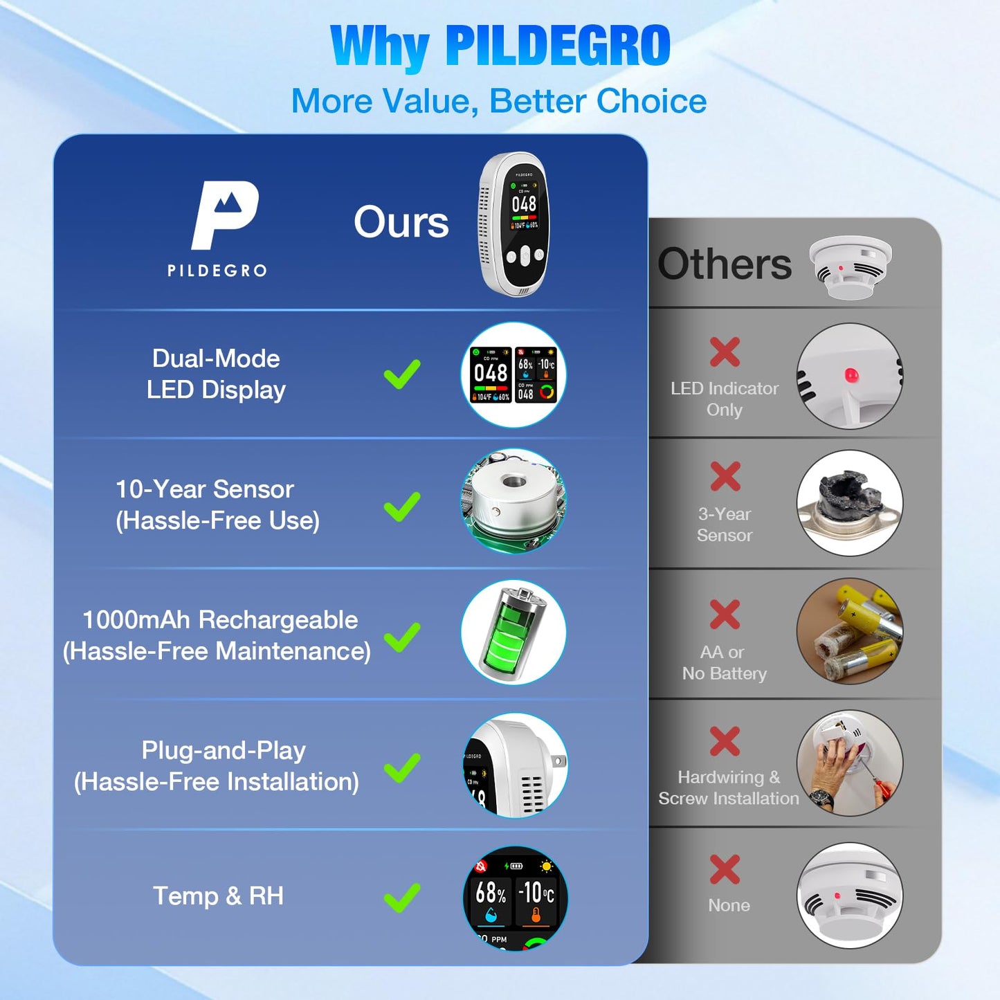 Pildegro Carbon Monoxide Detectors Plug in with Rechargeable Battery Backup, Upgraded 10-Year Sensor, Dual-Mode LED Display, Real-Time Portable CO Monitor with Temp & RH for Home and Travel