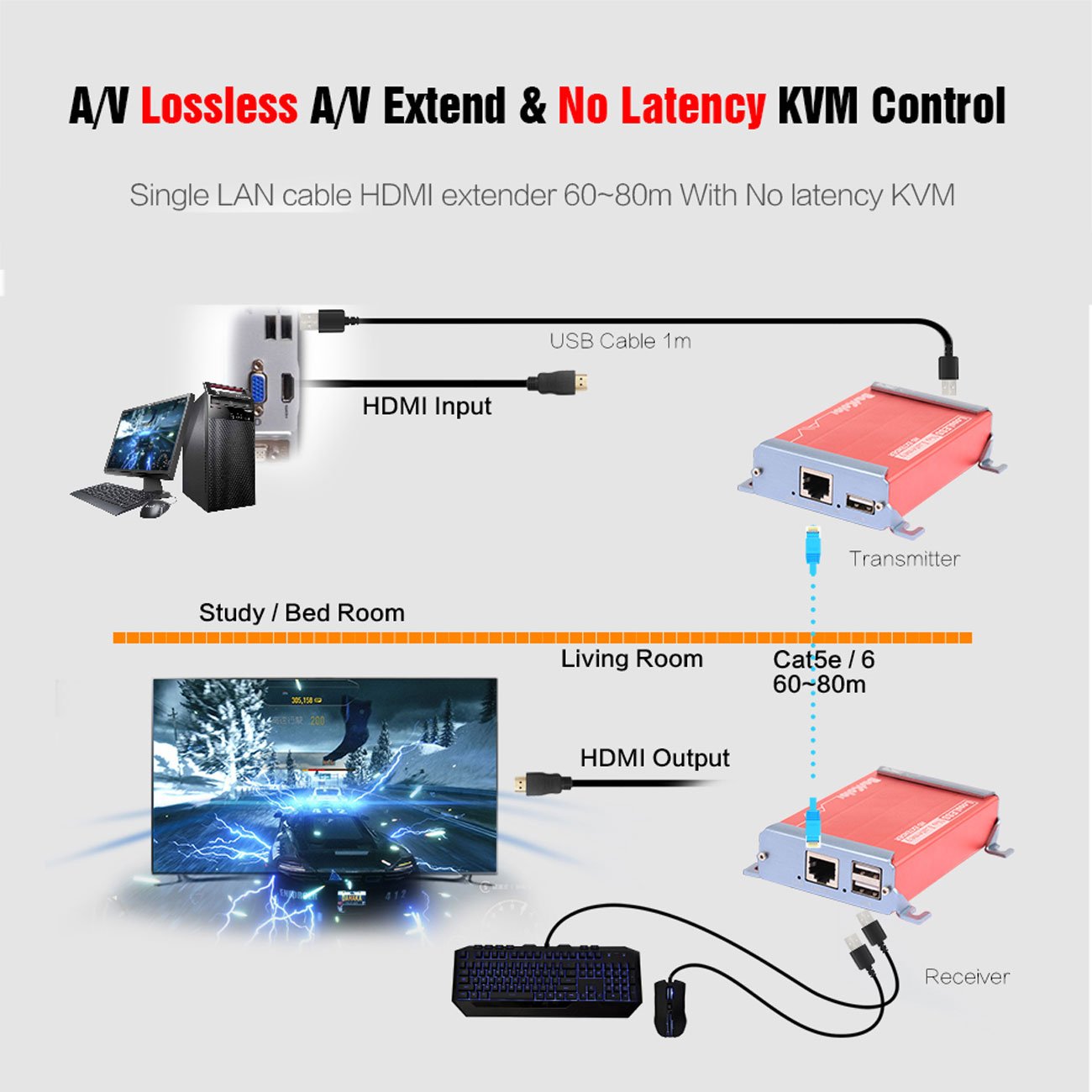 Basicolor HDMI KVM USB Extender with PoC Over Cat5/Cat6/Cat6e HDMI to RJ45 Support 1080p Video Lossless No Latency,80m 262ft Transmitter and Receiver