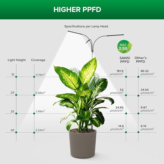 SANSI Plant Grow Light, 45W Grow Lights for Indoor Plants, High PPFD Full Spectrum, 4/8/12H Timer, 4-Level Dimmable, 79"-90" Height Adjustable for Indoor Growing Large Tall Plants, Upgrade Prong
