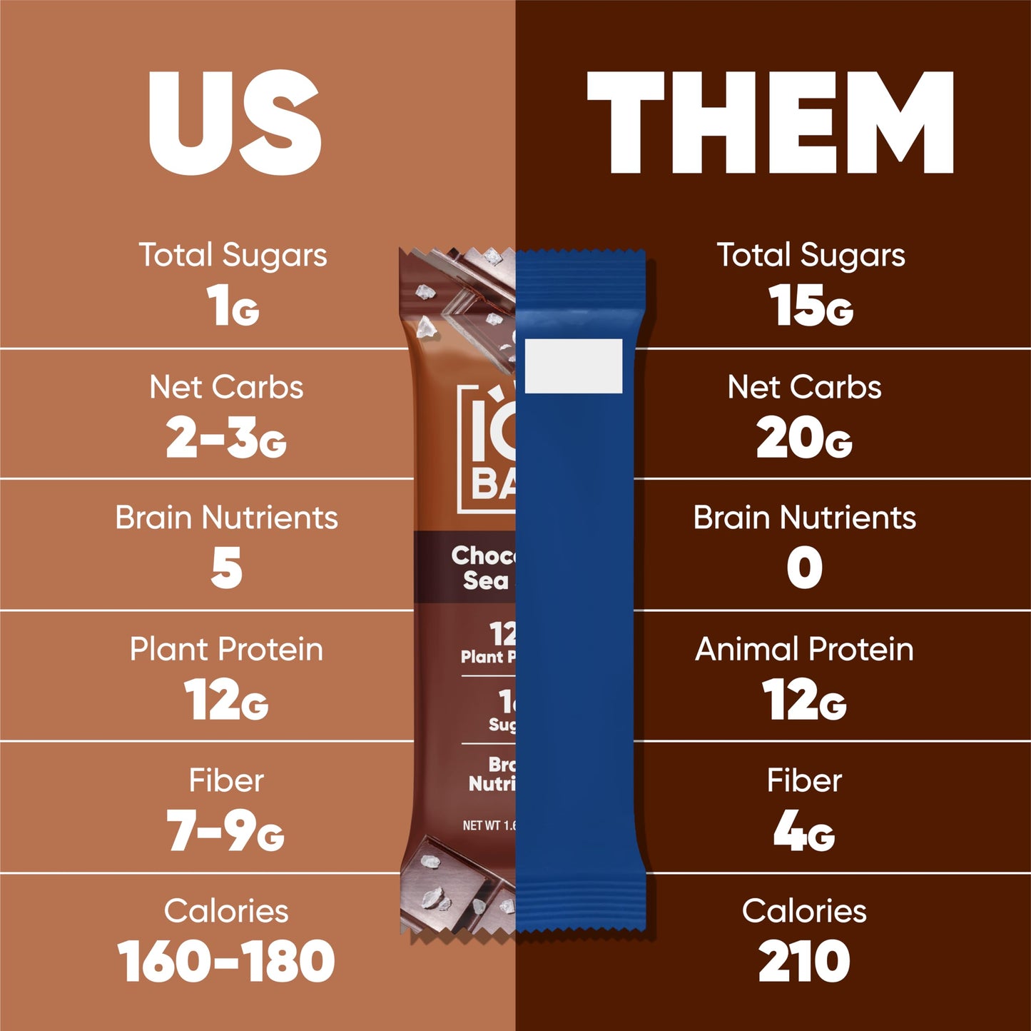 IQBAR Brain and Body Plant Protein Bars - Chocolate Lovers Variety - 12-Count Low Carb - Gluten Free, High Fiber, Vegan Snacks - Low Sugar Meal Replacement