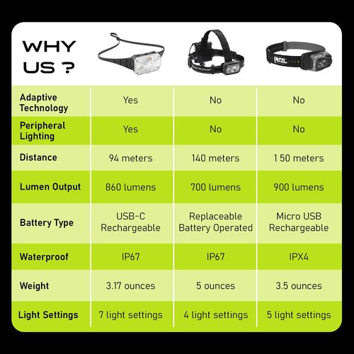 Panther Vision LED Rechargeable Headlamp - Adaptev Headlight Flashlight with Inertial Gyroscope - LED Head Lamp with Ultra Bright Flashlight with Red and Waterproof for Running, Hiking, Camping