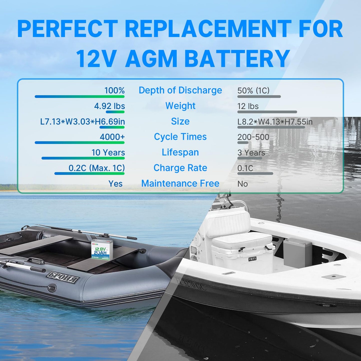 Redodo 12V 20Ah Lifepo4 Battery, 4000+ Deep Cycles Lithium Battery With 20A Bms, 256Wh Energy, Very Suitable For Outdoor Camping