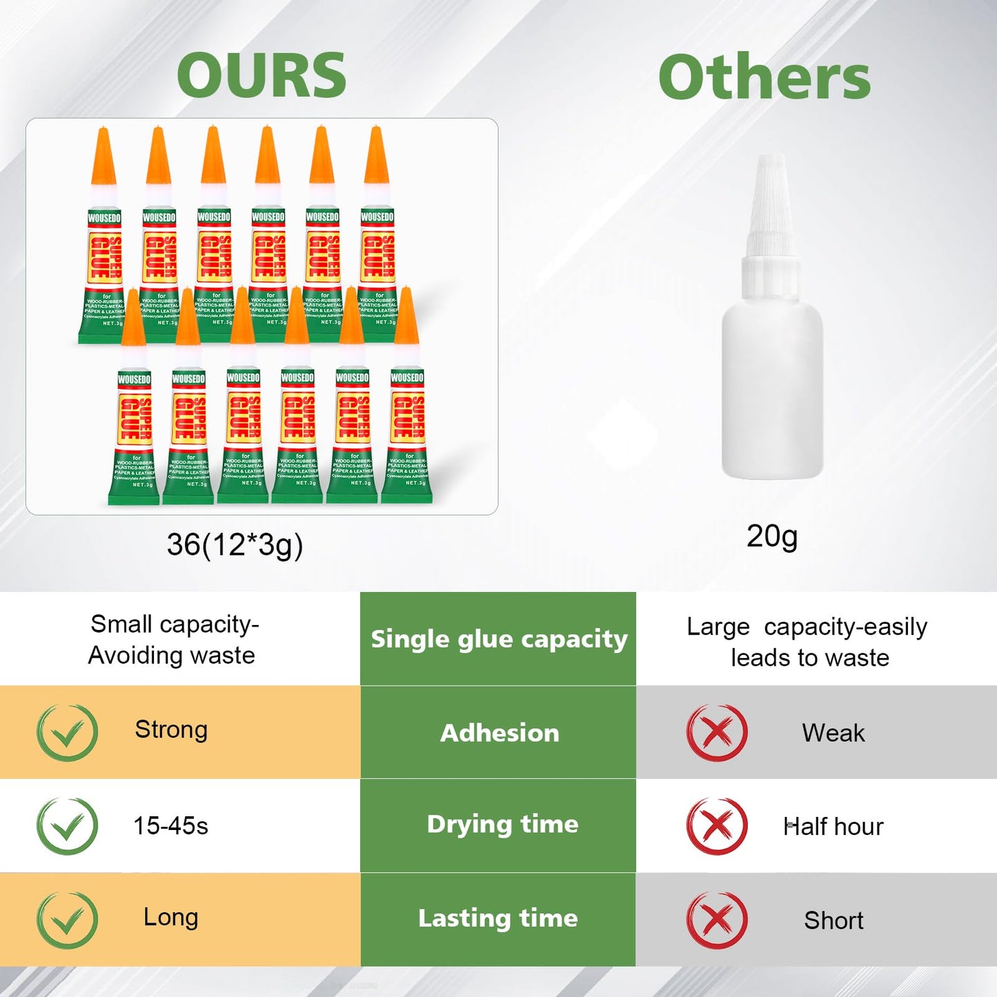 WOUSEDO 12 X 3g Super Glue Clear, Strong Adhesive,Super Glue Fast Drying Cyanoacrylate Glue for Wood,Rubber,Leather, Plastic, Metal, Rhinestone Jewelry, DIY Crafts and More