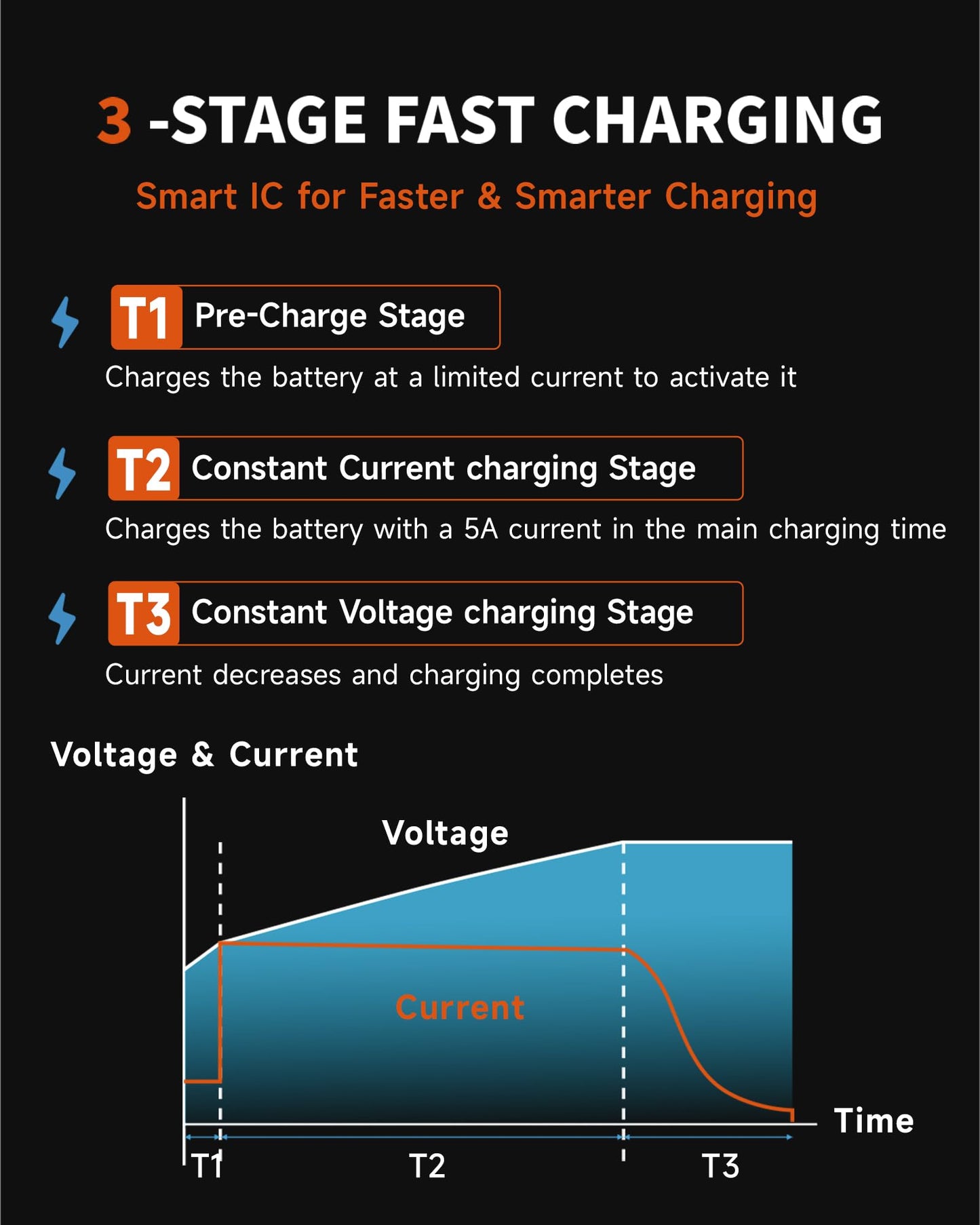 42V 5A Fast Charger for Segway Ninebot MAX G30LP/G30P/ES1/ES2/ES4 & Xiaomi M365 - Compatible with F25/F30/F40, Spin, Skip, Bird, Lime Scooters 36V Li-ion Battery, 8mm Connector