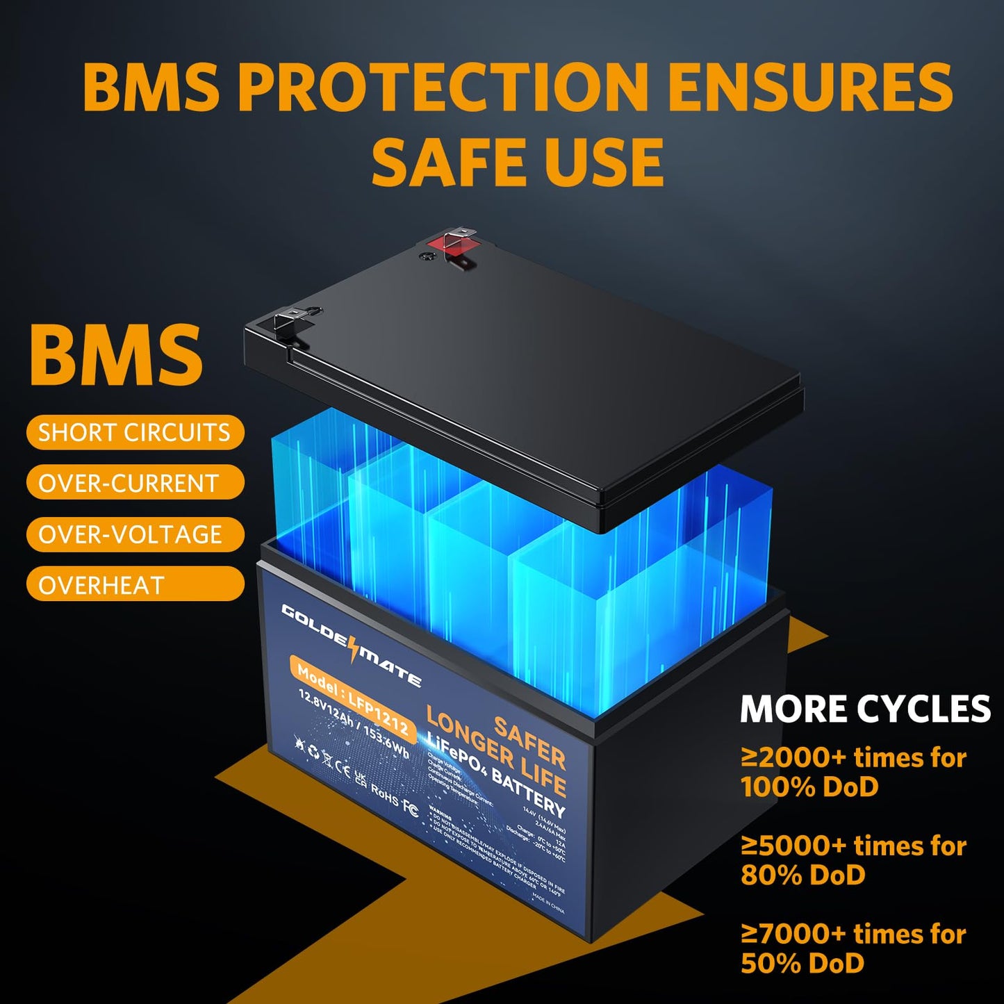 Goldenmate 12V 12Ah Lifepo4 Lithium Battery, 5000+ Deep Cycles Rechargeable Battery, Built-In 12A Bms, Lithium Iron Phosphate Fo