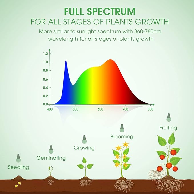 Briignite Grow Light Bulbs, LED Grow Light Bulb A19 Bulb, Full Spectrum Grow Light Bulb, Plant Light Bulbs E26 Base, 11W Grow Bulb 100W Equivalent, Grow Light for Indoor Plants, Seed Starting, 12Pack