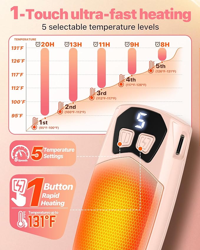 Kesguar Hand Warmers Rechargeable 2 Pack - 6000mAh Electric AI Handwarmers, LED Display & 5-Level Heating, 20Hrs Long Lasting, 2-in-1 Portable Heater, Gifts for Men/Women/Golf/Hunting