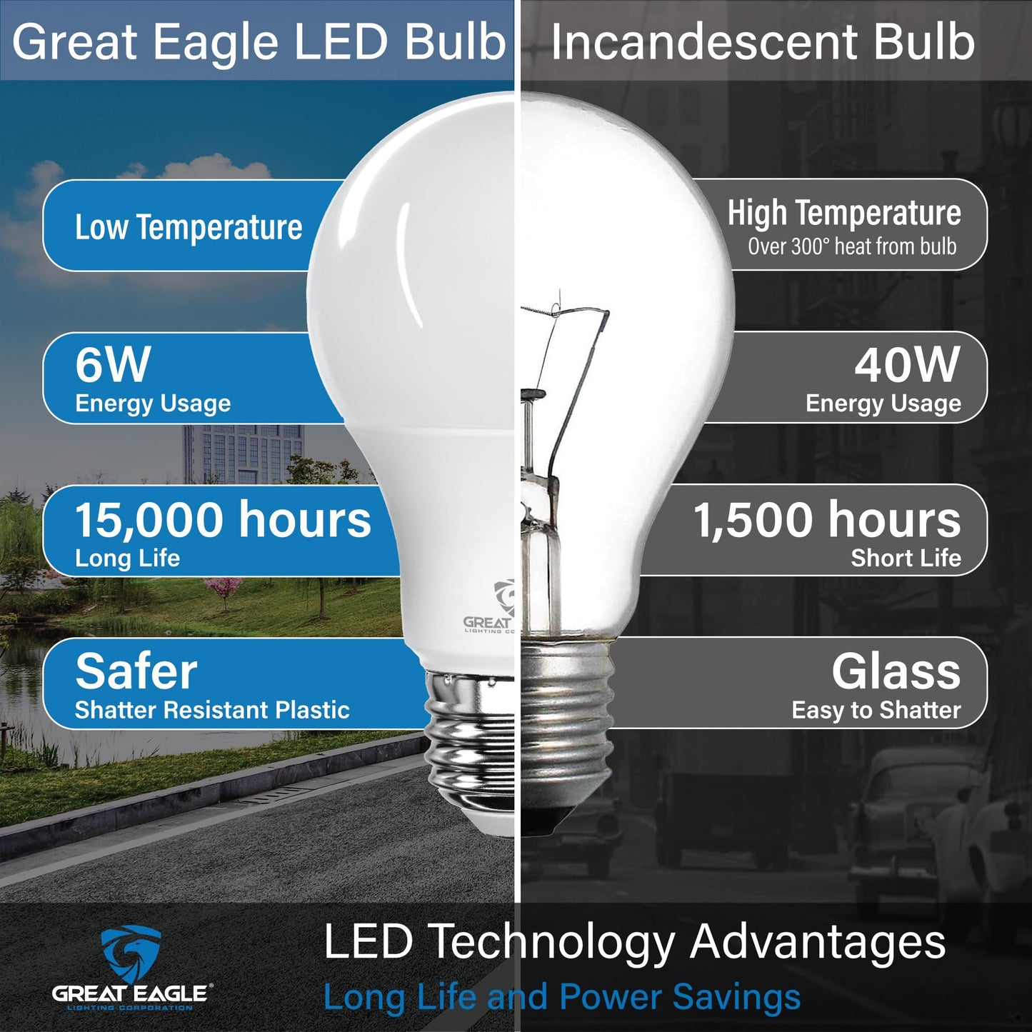 Great Eagle A19 LED Light Bulbs 40 Watt Equivalent - UL Listed - 2700K 40 Watt Light Bulbs Warm White, 6W Non Dimmable, Standard Replacement (4 Pack)