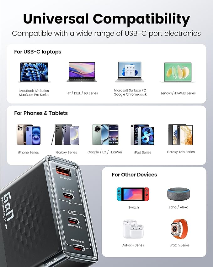 140W USB C Charger Block, 4-Port GaN Fast Charging Foldable Compact Wall Charger for MacBook Pro/Air, iPhone 16 Pro Max, iPad Pro, Galaxy S24/Ultra, Steam Deck, Google Pixelbook