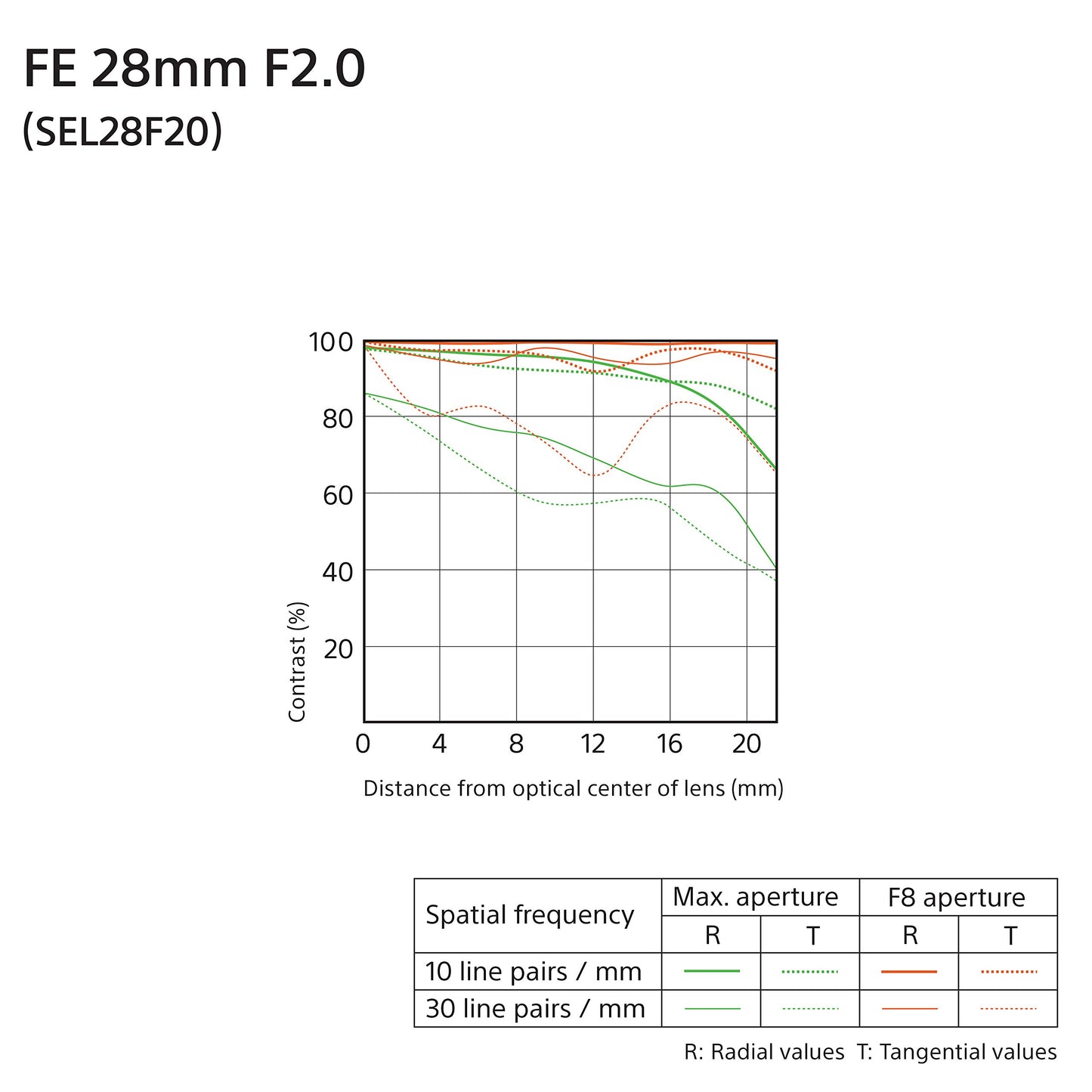 Sony SEL28F20 FE 28mm f/2-22 Standard-Prime Lens for Mirrorless Cameras